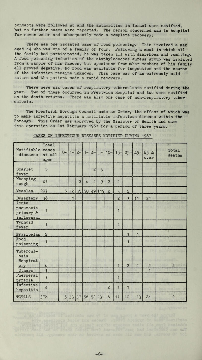contacts were followed up and the authorities in Israel were notified, but no further cases were reported. The person concerned was in hospital for seven weeks and subsequently made a complete recovery. There was one isolated case of food poisoning. This involved a man aged 44 who was one of a family of four. Following a meal in which all the family had participated, he was taken ill with diarrhoea and vomiting. A food poisoning infection of the staphylococcus aureus group was isolated from a sample of his faeces, but specimens from ether members of his family all proved negative. No food was available for inspection and the source of the infection remains unknown. This case was of an extremely mild nature and the patient made a rapid recovery. There were six cases of respiratory tuberculosis notified during the year. Two of these occurred in Prestwich Hospital and two were notified on the death returns. There was also one case of non—respiratory tuber¬ culosis. The Prestwich Borough Council made an Order, the effect of which was to make infective hepatitis a notifiable infectious disease within the Borough. This Order was approved by the Minister of Health and came into operation on 1st February 1967 for a period of three years. CASES OF INFECTIOUS DISEASES NOTIFIED DURING 1967 -1 Notifiable diseases Total cases at all ages 0—* 1- 2- 3- 4- 5~ 10- 15- 25- 45- 65 & over Total deaths Scarlet fever 5 2 3 Whooping cough 21 2 6 1 9 2 1 Measles 297 32 35 50 45 119 2 3 2 Dysentery 38 1 2 3 11 21 Acute pneumonia primary & influenzal 1 1 Typhoid fever 1 1 Erysipelas 2 1 1 Food poisoning 1 1 Tubercul¬ osis Respirat¬ ory 6 1 2 1 2 2 Others 1 1 Puerperal pyrexia 1 1 Infective hepatitis 4 2 1 1 TOTALS 378 5 33 37 56 52 131 6 11 10 13 24 2 -6-