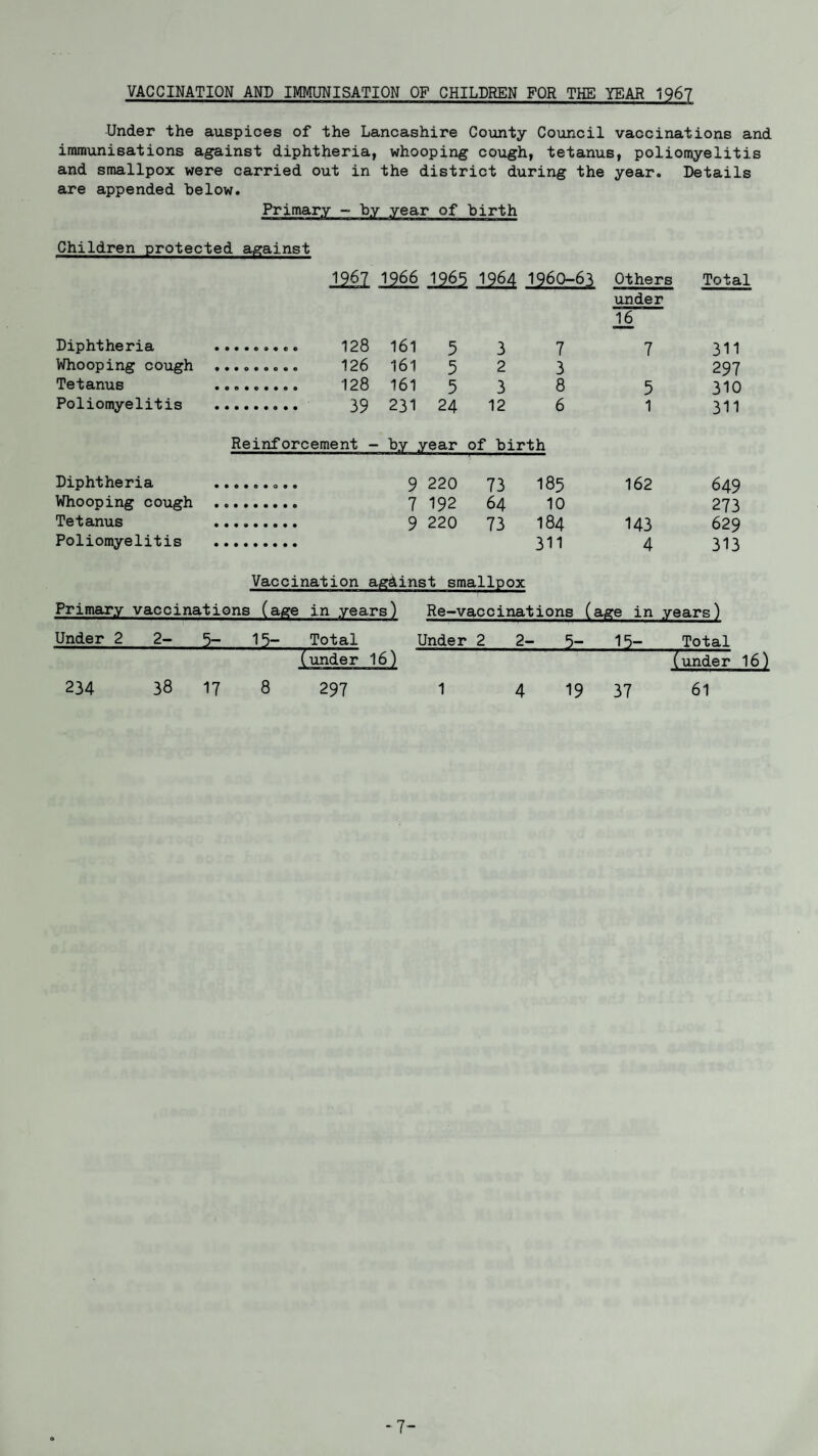 VACCINATION AND IMMUNISATION OF CHILDREN FOR THE YEAR 1967 Under the auspices of the Lancashire County Council vaccinations and immunisations against diphtheria, whooping cough, tetanus, poliomyelitis and smallpox were carried out in the district during the year. Details are appended below. Primary - by year of birth Children protected against 1967 1966 1965 1964 1960-63 Others Total under 16 Diphtheria 161 5 3 7 7 311 Whooping cough 161 5 2 3 297 Tetanus 161 5 3 8 5 310 Poliomyelitis . 39 231 24 12 6 1 311 Reinforcement - by year of birth Diphtheria 9 220 73 I85 162 649 Whooping cough 7 192 64 10 273 Tetanus 9 220 73 I84 143 629 Poliomyelitis 311 4 313 Vaccination agdinst smallpox Primary vaccinations (age in years) Re-vaccinations (age in years) Under 2 2- 5- 15- Total Under 2 2- 5- 15- Total (under 16) (under 16) 234 38 17 8 297 14 19 37 61 7-