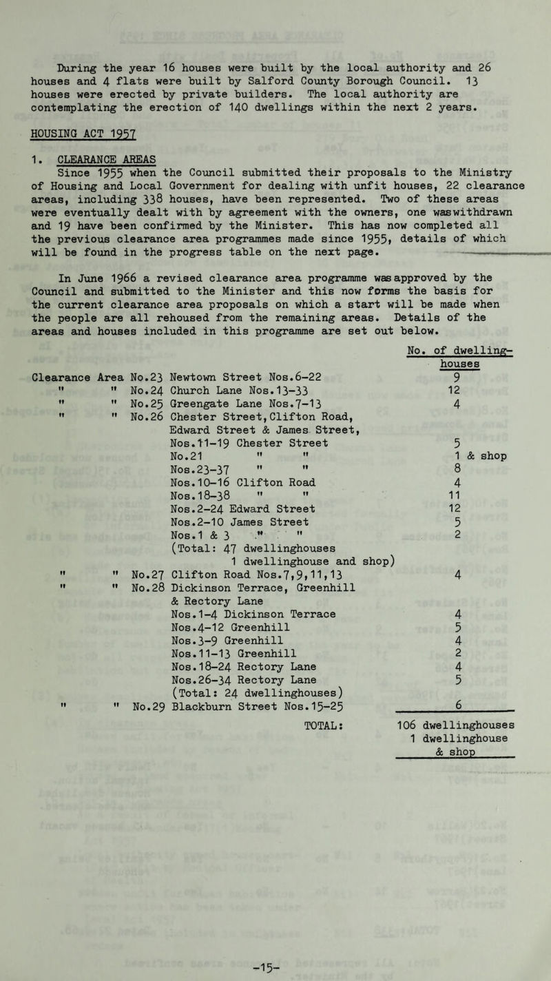 During the year 16 houses were built by the local authority and 26 houses and 4 flats were built by Salford County Borough Council. 13 houses were erected by private builders. The local authority are contemplating the erection of 140 dwellings within the next 2 years. HOUSING ACT 1957 1. CLEARANCE AREAS Since 1955 when the Council submitted their proposals to the Ministry of Housing and Local Government for dealing with unfit houses, 22 clearance areas, including 338 houses, have been represented. Two of these areas were eventually dealt with by agreement with the owners, one was withdrawn and 19 have been confirmed by the Minister. This has now completed all the previous clearance area programmes made since 1955» details of which will be found in the progress table on the next page. --— In June 1966 a revised clearance area programme was approved by the Council and submitted to the Minister and this now forms the basis for the current clearance area proposals on which a start will be made when the people are all rehoused from the remaining areas. Details of the areas and houses included in this programme are set out below. No. Clearance Area No.23 Newtown Street Nos.6-22 ” No.24 Church Lane Nos.13-33 ” M No.25 Greengate Lane Nos.7-13 No.26 Chester Street,Clifton Road, Edward Street & James Street, Nos.11-19 Chester Street No.21 Nos.23-37 Nos.10—16 Clifton Road Nos.18-38 Nos.2-24 Edward Street Nos.2-10 James Street Nos.1 & 3 (Total: 47 dwellinghouses 1 dwellinghouse and shop) No.27 Clifton Road Nos.7,9,11,13 No.28 Dickinson Terrace, Greenhill & Rectory Lane Nos.1-4 Dickinson Terrace Nos.4-12 Greenhill Nos.3-9 Greenhill Nos.11-13 Greenhill Nos.18-24 Rectory Lane Nos.26-34 Rectory Lane (Total: 24 dwellinghouses) No.29 Blackburn Street Nos.15-25 of dwelling- houses 9 12 4 5 1 & shop 8 4 11 12 5 2 4 4 5 4 2 4 5 6 TOTAL: 106 dwellinghouses 1 dwellinghouse & shop -15-
