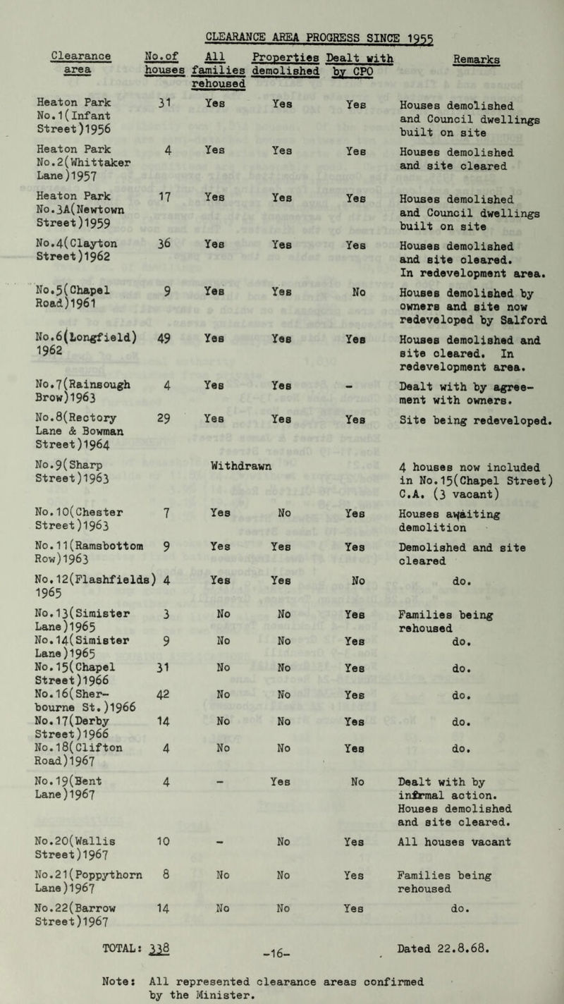 CLEARANCE AREA PROGRESS SINCE 1955 Clearance No.of All Properties Dealt with Remarks area houses families rehoused demolished b.v CPO Heaton Park No.1(Infant Street)1956 31 Yes Yes Yes Houses demolished and Council dwellings built on site Heaton Park No.2(Whittaker Lane)1957 4 Yes Yes Yes Houses demolished and site cleared Heaton Park No.3A(Newtown Street)1959 17 Yes Yes Yes Houses demolished and Council dwellings built on site No.4(Clayton Street)1962 3 6 Yes Yes Yes Houses demolished and site oleared. In redevelopment area. No.5(Chapel Road)1961 9 Yes Yes No Houses demolished by owners and site now redeveloped by Salford No.6(Longfield) 1962 49 Yes Yes Yes Houses demolished and site oleared. In redevelopment area. No.7(Rainsough Brow)1963 4 Yes Yes - Dealt with by agree¬ ment with owners. No.8(Rectory Lane & Bowman Street)1964 No.9(Sharp Street)l963 29 Yes Yes Withdrawn Yes Site being redeveloped. 4 houses now included in No.15(Chapel Street) C.A. (3 vacant) No.10(Chester Street)1963 7 Yes No Yes Houses awaiting demolition No.11(Ramsbottom Row)1963 9 Yes Yes Yes Demolished and site cleared No.12(Flashfields) 4 1965 Yes Yes No do. No,13(Simister Lane)1965 3 No No Yes Families being rehoused No.14(Simister Lane)1965 9 No No Yes do. No.15(Chapel Street)1966 31 No No Yes do. No.l6(Sher- bourne St.)l966 42 No No Yes do. No,17(Derby Street)1966 14 No No Yes do. No.18(Clifton Road)1967 4 No No Yes do. No.19(Bent Lane)1967 4 Yes No Dealt with by infrmal action. Houses demolished and site cleared. No.20(Wallis Street)1967 10 - No Yes All houses vacant No.21(Poppythorn Lane)1967 8 No No Yes Families being rehoused No.22(Barrow Street)1967 14 No No Yes do. TOTAL: -16- * Dated 22.8.68. Note: All represented clearance by the Minister. areas confirmed