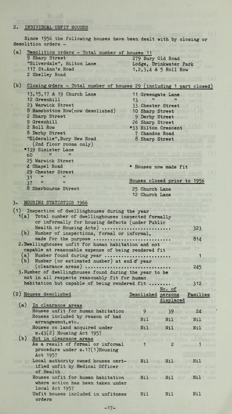 Since 1956 the following houses have been dealt with by closing or demolition orders - (a) Demolition orders - Total number of houses 11 9 Sharp Street 279 Bury Old Road Silverdale, Hilton Lane Lodge, Drinkwater Park 117 St.Ann’s Road 1,2,3,4 & 5 Roll Row 2 Shelley Road (b) Closing crders - Total number of houses 29 (including 1 part closed) 13,15,17 & 19 Church Lane 12 Greenhill 23 Warwick Street 8 Ramsbottom Row(now demolished) 2 Sharp Street 9 Greenhill 2 Roll Row 8 Derby Street Elderslie,Bury New Road (2nd floor rooms only) *139 Simister Lane 60 ” 25 Warwick Street 4 Chapel Road 29 Chester Street 31 ” 37 ff T? 8 Sherbourne Street 11 Greengate Lane 13 ” ” 33 Chester Street 10 Sharp Street 9 Derby Street 26 Sharp Street *33 Hilton Crescent 7 Chandos Road 8 Sharp Street * Houses now made fit Houses closed prior to 1956 25 Church Lane 12 Church Lane 3. HOUSING STATISTICS 1966 (l) Inspection of dwellinghouses during the year l(a) Total number of dwellinghouses inspected formally or informally for housing defects (under Public Health or Housing Acts) . 323 (b) Number of inspections, formal or informal, made for the purpose . 814 2. Dwellinghouses unfit for human habitation and not capable at reasonable expense of being rendered fit (a) Number found during year . 1 (b) Number (or estimated number) at endcf year (clearance areas) . 245 3. Number of dwellinghouses found during the year to be not in all respects reasonably fit for human habitation but capable of being rendered fit . 312 (2) Houses demolished (a) In clearance areas Houses unfit for human habitation Houses included by reason of bad arrangement,et c. Houses on land acquired under s.43(2) Housing Act 1957 (b) Not in clearance areas As a result of formal or informal procedure under s.17(1)Housing Act 1957 Local authority owned houses cert¬ ified unfit by Medical Officer of Health Houses unfit for human habitation where action has been taken under local Act 1957 Unfit houses included in unfitness orders No. of Demolished persons Families 9 39 24 Nil Nil Nil Nil Nil Nil 1 2 1 Nil Nil Nil Nil Nil Nil Nil Nil Nil -17-