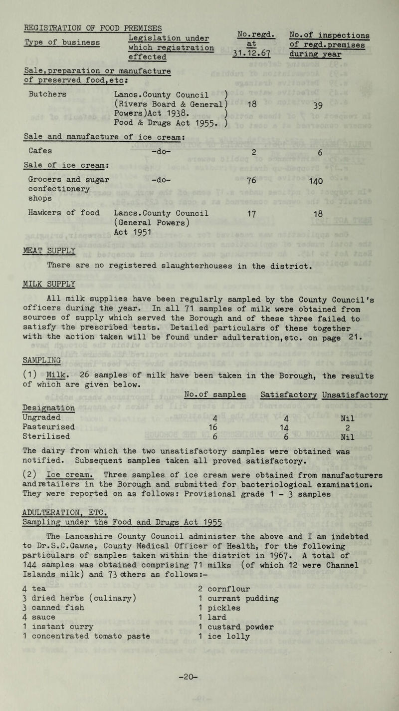REGISTRATION OP POOD PREMISES Type of business Legislation under which registration effected No.regd. at 31.12.67 Sale,preparation or manufacture of preserved food,etc: Butchers Lancs.County Council ) (Rivers Board & General) 18 Powers)Act 1938. ) Pood & Drugs Act 1955* ) Sale and manufacture of ice cream: Cafes -do- 2 Sale of ice cream: No.of inspections of regd.premises during year 39 6 Grocers and sugar confectionery shops -do- 76 140 Hawkers of food Lancs.County Council (General Powers) 17 18 Act 1951 MEAT SUPPLY There are no registered slaughterhouses in the district. MILK SUPPLY All milk supplies have Been regularly sampled by the County Council's officers during the year. In all 71 samples of milk were obtained from sources of supply which served the Borough and of these three failed to satisfy the prescribed tests. Detailed particulars of these together with the action taken will be found under adulteration,etc. on page 21. SAMPLING (1) Milk. 26 samples of milk have been taken in the Borough, the results of which are given below. No.of samples Satisfactory Unsatisfactory Designation Ungraded 4 4 Nil Pasteurised 16 14 2 Sterilised 6 6 Nil The dairy from which the two unsatisfactory samples were obtained was notified. Subsequent samples taken all proved satisfactory. (2) Ice cream. Three samples of ice cream were obtained from manufacturers and retailers in the Borough and submitted for bacteriological examination. They were reported on as follows: Provisional grade 1-3 samples ADULTERATION, ETC. Sampling under the Food and Drugs Act 1985 The Lancashire County Council administer the above and I am indebted to Dr.S.C.Gawne, County Medical Officer of Health, for the following particulars of samples taken within the district in 1987* A total of 144 samples was obtained comprising 71 milks (of which 12 were Channel Islands milk) and 73 others as follows:- 4 tea 3 dried herbs (culinary) 3 canned fish 4 sauce 1 instant curry 1 concentrated tomato paste 2 cornflour 1 currant pudding 1 pickles 1 lard 1 custard powder 1 ice lolly 20-