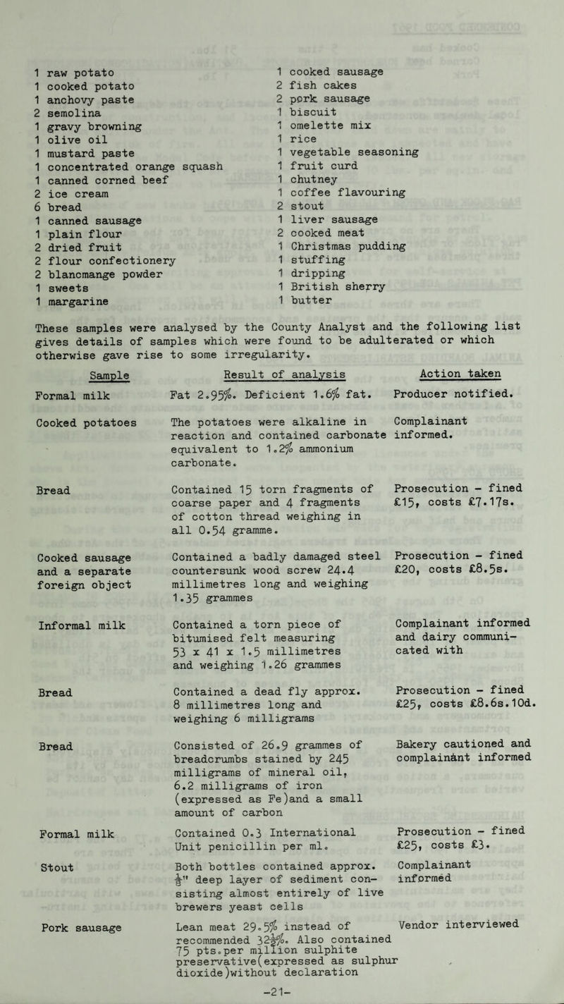 1 raw potato 1 cooked potato 1 anchovy paste 2 semolina 1 gravy browning 1 olive oil 1 mustard paste 1 concentrated orange squash 1 canned corned beef 2 ice cream 6 bread 1 canned sausage 1 plain flour 2 dried fruit 2 flour confectionery 2 blancmange powder 1 sweets 1 margarine 1 cooked sausage 2 fish cakes 2 pork sausage 1 biscuit 1 omelette mix 1 rice 1 vegetable seasoning 1 fruit curd 1 chutney 1 coffee flavouring 2 stout 1 liver sausage 2 cooked meat 1 Christmas pudding 1 stuffing 1 dripping 1 British sherry 1 butter These samples were analysed by the County Analyst and the following list gives details of samples which were found to be adulterated or which otherwise gave rise to some irregularity. Sample Formal milk Cooked potatoes Result of analysis Fat 2.95$• Deficient 1.6$ fat. Action taken Producer notified. The potatoes were alkaline in Complainant reaction and contained carbonate informed, equivalent to 1.2$ ammonium carbonate. Bread Contained 15 torn fragments of coarse paper and 4 fragments of cotton thread weighing in all 0.54 gramme. Prosecution - fined £15, costs £7.17s. Cooked sausage and a separate foreign object Informal milk Bread Bread Formal milk Stout Pork sausage Contained a badly damaged steel Prosecution — fined countersunk wood screw 24*4 £20, costs £8.5s. millimetres long and weighing 1.35 grammes Complainant informed and dairy communi¬ cated with Prosecution - fined £25, costs £8.6s.10d. Bakery cautioned and complainant informed Contained a torn piece of bitumised felt measuring 53 x 41 x 1*5 millimetres and weighing 1.26 grammes Contained a dead fly approx. 8 millimetres long and weighing 6 milligrams Consisted of 26.9 grammes of breadcrumbs stained by 245 milligrams of mineral oil, 6.2 milligrams of iron (expressed as Fe)and a small amount of carbon Contained 0.3 International Unit penicillin per ml. Both bottles contained approx. deep layer of sediment con¬ sisting almost entirely of live brewers yeast ceils Lean meat 29»5$ instead of Vendor interviewed recommended 324$. Also contained 75 pts.per million sulphite preservative(expressed as sulphur dioxide)without declaration Prosecution - fined £25, costs £3» Complainant informed -21-