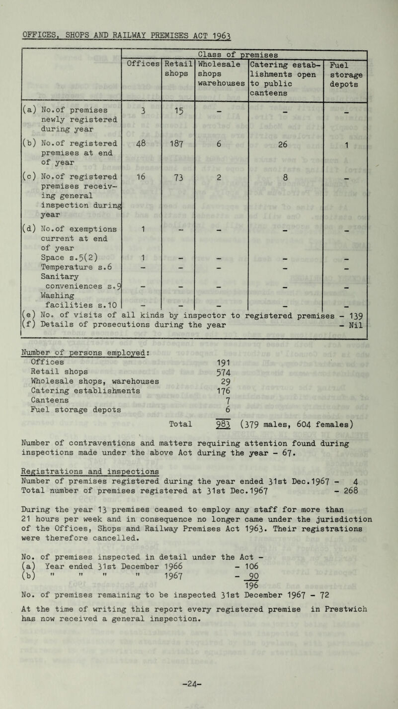 OFFICES. SHOPS AND RAILWAY PREMISES ACT 1963 Class of premises Offices Retail shops Wholesale shops warehouses Catering estab¬ lishments open to public canteens Fuel storage depots (a) No.of premises newly registered during year 3 15 — - - (b) No.of registered premises at end of year 48 187 6 26 1 (c) No.of registered premises receiv¬ ing general inspection during year 16 73 2 8 (d) No.of exemptions current at end of year 1 — — — Space s.5(2) 1 — — — — Temperature s.6 Sanitary — —* —0 — — conveniences s«9 Washing — — — facilities s.10 — — — — — (e) No. of visits of all kinds by inspector to registered premises - 139 (f) Details of prosecutions during the year - Nil Number of persons employed; Offices 191 Retail shops 574 Wholesale shops, warehouses 29 Catering establishments 176 Canteens 7 Fuel storage depots 6 Total 983 (379 males, 604 females) Number of contraventions and matters requiring attention found during inspections made under the above Act during the year - 67. Registrations and inspections Number of premises registered during the year ended 31st Dec.1967 - 4 Total number of premises registered at 31st Dec.1967 - 268 During the year 13 premises ceased to employ any staff for more than 21 hours per week and in consequence no longer came under the jurisdiction of the Offices, Shops and Railway Premises Act 1963* Their registrations were therefore cancelled. No. of premises inspected in detail under the Act - (a) Year ended 31st December 1966 - 106 (b)     1967 - _£0 196 No. of premises remaining to be inspected 31st December 1967 - 72 At the time of writing this report every registered premise in Prestwich has now received a general inspection. -24-