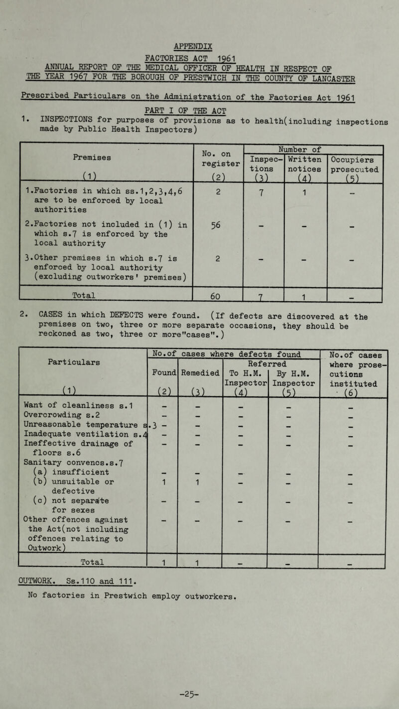 APPENDIX FACTORIES ACT 1961 ANNUAL REPORT OF THE MEDICAL OFFICER OF HEALTH IN RESPECT OF THE YEAR I967 FOR THE BOROUGH OF PRESTWICH IN THE COUNTY OF LANCASTER Prescribed Particulars on the Administration of the Factories Act 1961 PART I OF THE ACT 1. INSPECTIONS for purposes of provisions as to health(including inspections made by Public Health Inspectors) Premises LU No. on register (2) Number of Inspec¬ tions (3) Written notices (4) Occupiers prosecuted (5) 1.Factories in which ss.1,2,3,4,6 are to be enforced by local authorities 2 7 1 2.Factories not included in (l) in which s.7 is enforced by the local authority 56 — — — 3.Other premises in which s.7 is enforced by local authority (excluding outworkers' premises) 2 — — Total 60 1 1 — 2. CASES in which DEFECTS were found, (if defects are discovered at the premises on two, three or more separate occasions, they should be reckoned as two, three or more cases''.) No. of cases where defects found No.of cases Particulars LU Found (2) Remedied (3) Refe To H.M. Inspector (4) rred By H.M. Inspector (5) where prose¬ cutions instituted • (6) Want of cleanliness s.1 Overcrowding s.2 — — — Unreasonable temperature s .3 - — — Inadequate ventilation s.4 — Ineffective drainage of floors s.6 Sanitary convenes.s.7 (a) insufficient — — _ (b) unsuitable or defective 1 1 — - — (c) not separate for sexes — — - - — Other offences against the Act(not including offences relating to Outwork) Total 1 1 — — _ OUTWORK. Ss.110 and 111. No factories in Prestwich employ outworkers. 25-