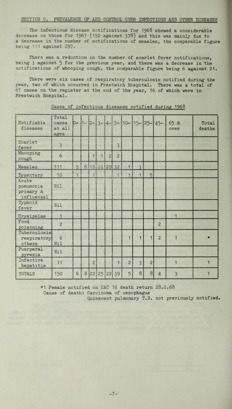 SECTION C. PREVALENCE OF AND CONTROL OVER INFECTIOUS AND OTHER DISEASES The infectious disease notifications for 1968 showed a considerable decrease on those for 1967 (150 against 378) and this was mainly due to a decrease in the number of notifications of measles, the comparable figure being 111 against 297• There was a reduction in the number of scarlet fever notifications, being 3 against 5 for the previous year, and there was a decrease in the notifications of whooping cough, the comparable figure being 6 against 21. There were six cases of respiratory tuberculosis notified during the year, two of which occurred in Prestwich Hospital. There was a total of 67 cases on the register at the end of the year, 16 of which were in Prestwich Hospital. Cases of infectious diseases notified during 1968 *1 Female notified on CAC 16 death return 28.2.68 Cause of death: Carcinoma of oesophagus Quiescent pulmonary T.B. not previously notified.