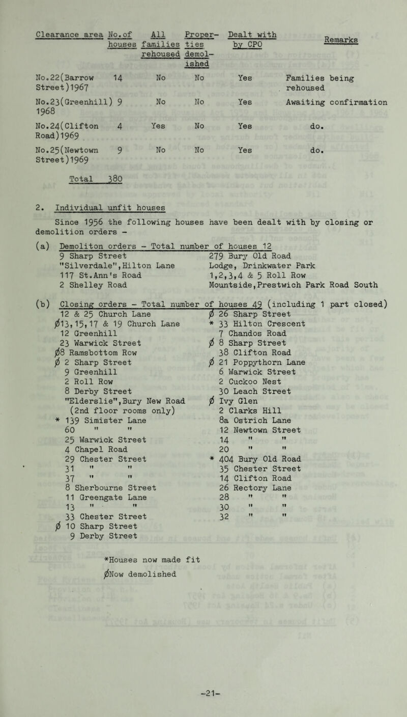 Remarks houses families ties rehoused demol- ished by CPO No.22(Barrow 14 Street)1967 No No Yes Families being rehoused No.23(Greenhill) 9 1968 No No Yes Awaiting confirmation No.24(Clifton 4 Road)I969 Yes No Yes do. No.25(Newtown 9 No No Yes do. Street)1969 Total 380 2. Individual unfit houses Since 1956 the following houses have heen dealt with by closing or demolition orders - (a) Demoliton orders - Total number of houses 12 9 Sharp Street 279 Bury Old Road Silverdale,v, Hilton Lane Lodge, Drinkwater Park 117 St.Ann's Road 1,2,3,4 & 5 Roll Row 2 Shelley Road Mountside,Prestwich Park Road South (h) Closing orders - Total number 12 & 25 Church Lane 013,15,17 & 19 Church Lane 12 Greenhill 23 Warwick Street 08 Ramshottom Row 0 2 Sharp Street 9 Greenhill 2 Roll Row 8 Derby Street Elderslie,Bury New Road (2nd floor rooms only) * 139 Simister Lane 60   25 Warwick Street 4 Chapel Road 29 Chester Street 31 M  37  8 Sherbourne Street 11 Greengate Lane 13  33 Chester Street 0 10 Sharp Street 9 Derby Street of houses 49 (including 1 part closed) 0 26 Sharp Street * 33 Hilton Crescent 7 Chandos Road 0 8 Sharp Street 38 Clifton Road 0 21 Poppythorn Lane 6 Warwick Street 2 Cuckoo Nest 30 Leach Street 0 Ivy Glen 2 Clarks Hill 8a Ostrich Lane 12 Newtown Street 14   20   * 404 Bury Old Road 35 Chester Street 14 Clifton Road 26 Rectory Lane 28   30 32   ^Houses now made fit 0Now demolished -21-