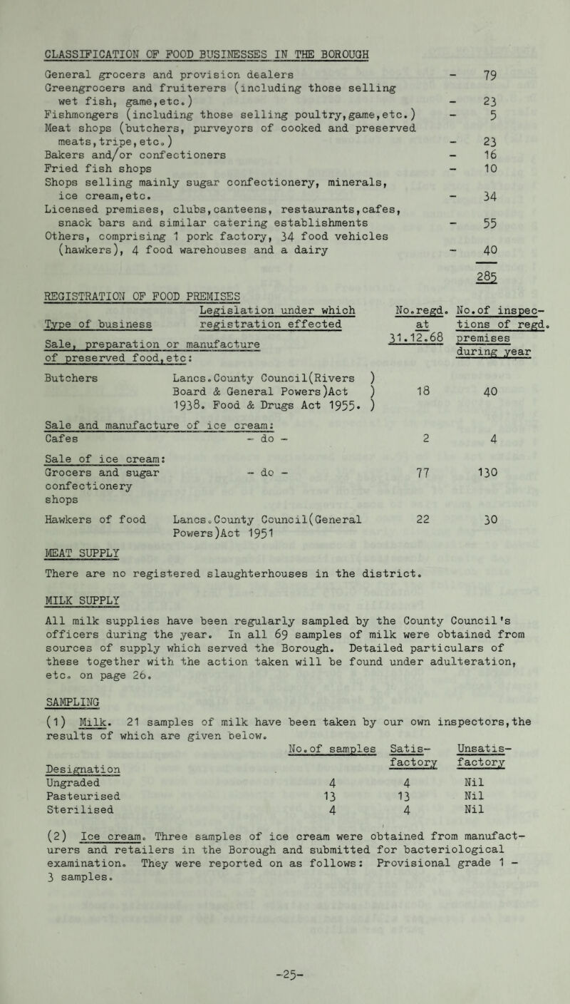 CLASSIFICATION OF FOOD BUSINESSES IN THE BOROUGH General grocers and provision dealers Greengrocers and fruiterers (including those selling wet fish, game,etc.) Fishmongers (including those selling poultry,game,etc.) Meat shops (butchers, purveyors of cooked and preserved meats,tripe,etc.) Bakers and/or confectioners Fried fish shops Shops selling mainly sugar confectionery, minerals, ice cream,etc. Licensed premises, clubs,canteens, restaurants,cafes, snack bars and similar catering establishments Others, comprising 1 pork factory, 34 food vehicles (hawkers), 4 food warehouses and a dairy 79 23 5 23 16 10 34 55 40 285 REGISTRATION OF FOOD PREMISES Legislation under which Type of business registration effected Sale, preparation or manufacture of preserved food,etc; Butchers Lancs.County Council(Rivers ) Board & General Powers)Act ) 1938. Food & Drugs Act 1955• ) No.regd. No.of inspec- at tions of regd. 31.12.68 premises during year 18 40 Sale and manufacture of ice cream: Cafes - do - 2 4 Sale of ice cream: Grocers and sugar confectionery shops - do - 77 130 Hawkers of food Lancs.County Council(General Powers)Act 1951 22 30 MEAT SUPPLY There are no registered slaughterhouses in the district. MILK SUPPLY All milk supplies have been regularly sampled by the County Council's officers during the year. In all 69 samples of milk were obtained from sources of supply which served the Borough. Detailed particulars of these together with the action taken will be found under adulteration, etc. on page 26. SAMPLING (l) Milk. 21 samples of milk have been taken by our own inspectors,the results of which are given below. Designation Ungraded Pasteurised Sterilised No.of samples Satis- Unsatis¬ factory f act ory 4 4 Nil 13 13 Nil 4 4 Nil (2) Ice cream. Three samples of ice cream were obtained from manufact¬ urers and retailers in the Borough and submitted for bacteriological examination. They were reported on as follows: Provisional grade 1 - 3 samples. 25-