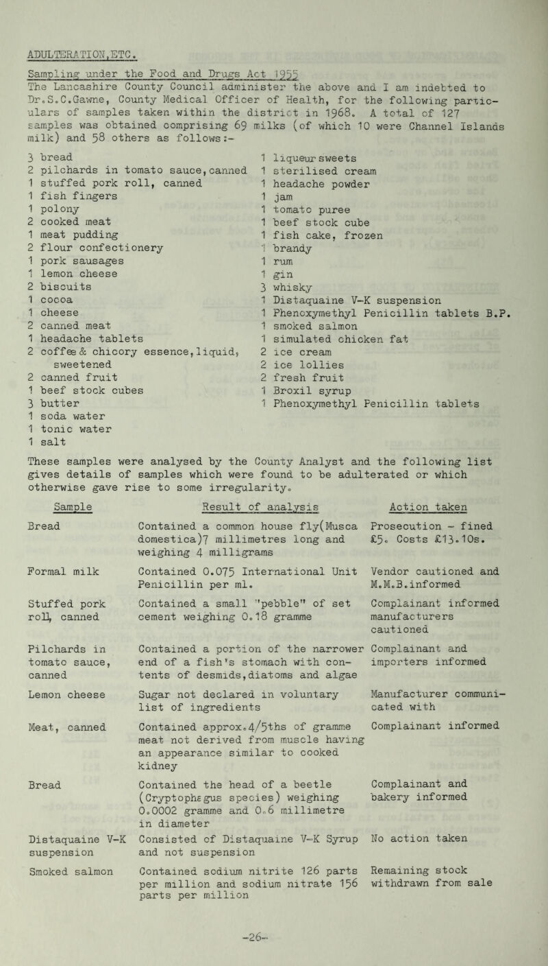 ADULTERATION,ETC. Sampling under the Food and Drugs Act 8 955 The Lancashire County Council administer the above and I am indebted to Dr.S.C.Gawne, County Medical Officer of Health, for the following partic¬ ulars of samples taken within the district in 1968. A total of 127 samples was obtained comprising 69 milks (of which 10 were Channel Islands milk) and 58 others as follows 3 bread 2 pilchards in tomato sauce,canned 1 stuffed pork roll, canned 1 fish fingers 1 polony 2 cooked meat 1 meat pudding 2 flour confectionery 1 pork sausages 1 lemon cheese 2 biscuits 1 cocoa 1 cheese 2 canned meat 1 headache tablets 2 coffee & chicory essence,liquid, sweetened 2 canned fruit 1 beef stock cubes 3 butter 1 soda water 1 tonic water 1 salt 1 11 queur sweets 1 sterilised cream 1 headache powder 1 jam 1 tomato puree 1 beef stock cube 1 fish cake, frozen 1 brandy 1 rum 1 gin 3 whisky 1 Distaquaine V-K suspension 1 Phenoxymethyl Fenicillin tablets B.P. 1 smoked salmon 1 simulated chicken fat 2 ice cream 2 ice lollies 2 fresh fruit 1 Broxil syrup 1 Phenoxymethyl Penicillin tablets These samples were analysed by the County Analyst and the following list gives details of samples which were found to be adulterated or which otherwise gave rise to some irregularity. Sample Bread Formal milk Stuffed pork roll, canned Pilchards in tomato sauce, canned Lemon cheese Meat, canned Bread Distaquaine V-K suspension Smoked salmon Result of analysis Contained a common house fly(Musca domestica)7 millimetres long and weighing 4 milligrams Contained 0.075 International Unit Penicillin per ml. Contained a small pebble of set cement weighing 0.18 gramme Contained a portion of the narrower end of a fish*s stomach with con¬ tents of desmids,diatoms and algae Sugar not declared in voluntary list of ingredients Contained approx.4/3ths of gramme meat not derived from muscle having an appearance similar to cooked kidney Contained the head of a beetle (Cryptophsgus species) weighing 0.0002 gramme and 0.6 millimetre in diameter Consisted of Distaquaine V-K Syrup and not suspension Contained sodium nitrite 126 parts per million and sodium nitrate 156 parts per million Action taken Prosecution - fined £5. Costs £13»10s. Vendor cautioned and M.M.B.informed Complainant informed manufacturers cautioned Complainant and importers informed Manufacturer communi¬ cated with Complainant informed Complainant and bakery informed No action taken Remaining stock withdrawn from sale