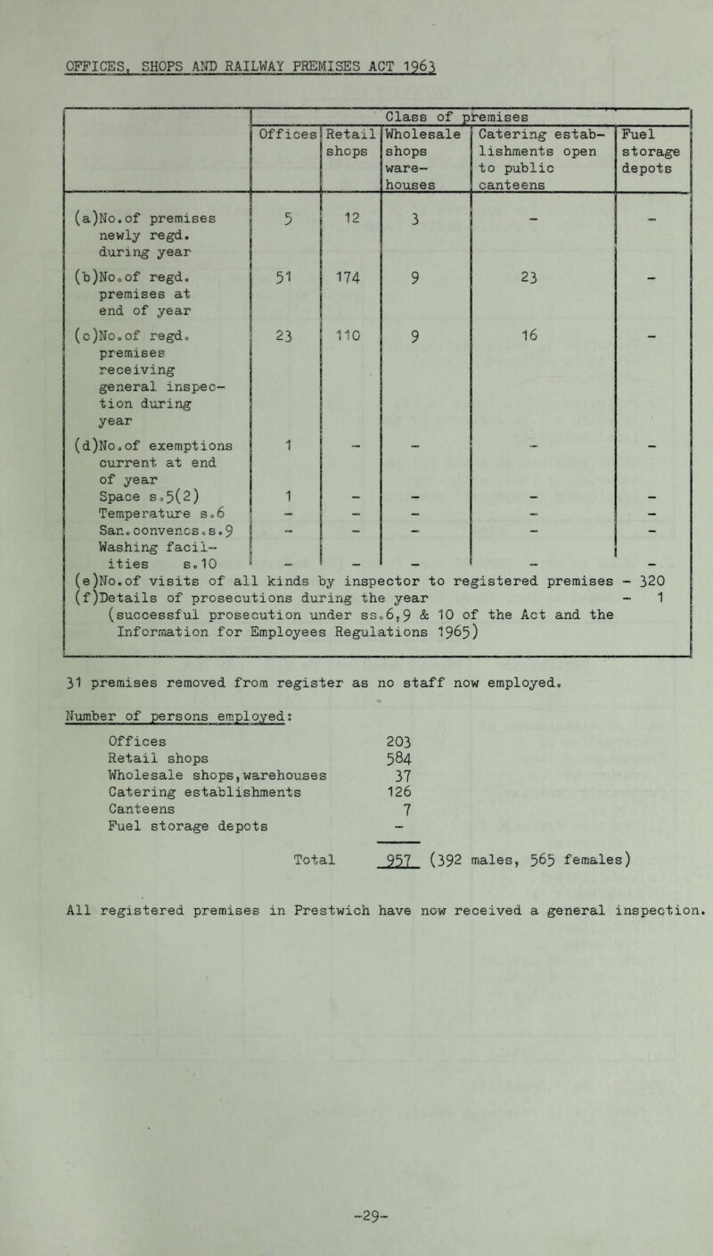 OFFICES, SHOPS AND RAILWAY PREMISES ACT 1963 1 Class of premises Offices Retail shops Wholesale shops ware¬ houses Catering estab¬ lishments open to public canteens Fuel storage depots (a)No.of premises 5 12 3 . newly regd. during year (b)NooOf regd. 51 174 9 23 . premises at end of year (c)No»of regd. 23 110 9 16 _ premises receiving general inspec¬ tion during year (d)No,of exemptions 1 _ current at end of year Space s, 5(2) 1 Temperature 3,6 — — — — - San,convenes,s.9 - — _ _ - Washing facil¬ ities So 10 _ 1 , 1 1 _ _ (e)No.of visits of all kinds by inspector to registered premises - 320 (f)Netails of prosecutions during the year (successful prosecution under ss06,9 & 10 of the Act and the  1 Information for Employees Regulations I965) | 31 premises removed from register as no staff now employed. Number of persons Offices 203 Retail shops 584 Wholesale shops,warehouses 37 Catering establishments 126 Canteens 7 Fuel storage depots - Total 957 (392 males, 565 females) All registered premises in Prestwich have now received a general inspection. ~29™