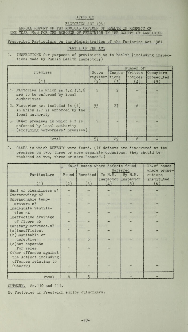 APPENDIX FACTORIES ACT 1961 ANNUAL REPORT OF THE MEDICAL OFFICER OF HEALTH IN RESPECT OF THE YEAR 1968 FOR THE BOROUGH OF PRESTWICH IN THE COUNTY OF LANCASTER Prescribed Particulars on the Administration of the Factories Act 1961 PART I OF THE ACT 1. INSPECTIONS for purposes of provisions as to health (including inspec¬ tions made by Public Health Inspectors) Number of Premises (D No. on register (2) Inspec¬ tions (3) Written notices (4) Occupiers prosecuted (5) 1. Factories in which ss.1,2,3>4?6 are to be enforced by local authorities 2 2 2. Factories not included in (l) in which s.7 is enforced by the local authority 55 27 6 3. Other premises in which s.7 is enforced by local authority (excluding outworkers* premises) r\ 2 Total 57 20_ 6 - 2. CASES in which DEFECTS were found, (if defects are discovered at the premises on two, three or more separate occasions, they should be reckoned as two, three or more cases,,) No.of cases where defects found ~—------ No.of cases Referred where prose- Particulars Found Remedied To H.M. [By H.M. cutions Inspector Inspector instituted (1) (2) (3) (4) [ (5) (6) Want of cleanliness si Overcrowding s2 Unreasonable temp- erature s3 — — — Inadequate ventila¬ tion s4 Ineffective drainage ' ] - - of floors s6 — - — Sanitary convencs.sl (a) insufficient (b) unsuitable or 1 — defective 4 J — (c)not separate for sexes 1 — — — — Other offences against the Act(not including offences relating to Outwork) - - — — Total 6 — “ OUTWORK. Ss.110 and 111. No factories in Prestwich employ outworkers. -30-