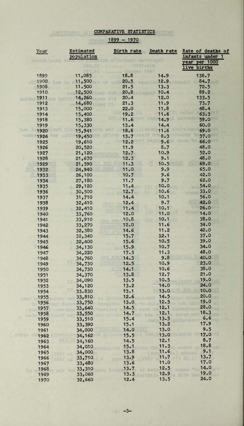 COMPARATIVE STATISTICS 1899 - 1970 Year Estimated Birth rate Death rate Rate of deaths of population infants under 1 year per 1000 live births 1899 11,085 18.8 14.9 138.7 1900 11,500 20.5 12.9 84.7 1908 11.500 21.5 13.3 72.5 1910 12,500 20.8 10.4 89.2 1911 14,260 20.4 12.0 133.5 1912 14,680 21.3 11.9 73.7 1913 15,000 22.0 11.8 48.4 1914 15,400 19.2 11.6 63.3 1918 15,380 11.6 14.9 59.0 1919 15,330 13.4 14.4 60.0 1920 15,941 18.8 11.6 69.0 1924 19,450 13.7 8.3 37.0 1925 19,610 12.2 9.6 66.0 1926 20,520 11.9 8.7 48.0 1927 21,120 12.7 10.9 52.0 1928 21,670 12.3 9.1 48.0 1929 21,590 11.3 10.5 69.0 1932 24,940 11.0 9.9 65.0 1933 26,100 10.7 9.6 42.0 1934 27,180 11.7 9.7 62.0 1935 29,120 11.4 10.0 54.0 1936 30,500 12.7 10.6 33.0 1937 31,710 14.4 10.1 56.0 1938 32,410 12.4 9.7 42.0 1939 32,410 11.4 10.1 26.0 1940 33,760 12.0 11.0 14.0 1941 33,910 10.8 10.1 38.0 1942 33,270 12.0 11.6 34.0 1943 32,380 14.6 11.2 42.0 1944 32,340 15.7 12.1 37.0 1945 32,400 15.6 10.5 39.0 1946 34,130 15.9 10.7 34.0 1947 34,220 17.3 11.3 48.0 1948 34,760 14.3 9.8 40.0 1949 34,730 12.5 10.9 23.0 1950 34,730 14.1 10.6 38.0 1951 34,370 13.8 12.7 21.0 1952 34,090 13.5 10.5 19.0 1953 34,120 13.2 14.0 24.0 1954 33.830 13.1 13.0 10.0 1955 33,810 12.6 14.5 20.0 1956 33,750 13.0 12.5 19.0 1957 33,640 14.5 12.1 28.0 1958 33,550 14.7 12.1 18.3 1959 33,510 15.4 13.5 6.6 1960 33,390 15.1 13.2 17.9 1961 34,000 14.0 13.0 9.5 1962 34,162 15.5 13.0 17-0 1963 34,160 14.5 12.1 8.7 1964 34,010 15.1 11.3 18.8 1965 34,000 13.8 11.6 9.1 1966 33,710 13.9 11.7 13.7 1967 33,480 13.6 11.0 17.0 1968 33,310 13.7 12.5 14.0 1969 33,060 13.3 12.9 19.0 1970 32,660 12.4 13.5 24.0 -3-
