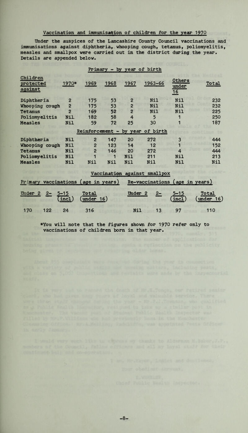 Under the auspices of the Lancashire County Council vaccinations and immunisations against diphtheria, whooping cough, tetanus, poliomyelitis, measles and smallpox were carried out in the district during the year. Details are appended below. Primary - by year of birth Children protected against 1970* 1969 1968 1967 1963-66 Others under 16 Total Diphtheria 2 175 53 2 Nil Nil 232 Whooping cough 2 175 53 2 Nil Nil 232 Tetanus 2 169 52 2 Nil Nil 225 Poliomyelitis NiL 182 58 4 5 1 250 Measles Nil 59 72 25 30 1 187 Reinforcement - by year of birth Diphtheria Nil 2 147 20 272 3 444 Whooping cough Nil 2 123 14 12 1 152 Tetanus Nil 2 146 20 272 4 444 Poliomyelitis Nil 1 1 Nil 211 Nil 213 Measles Nil Nil Nil Nil Nil Nil Nil Vaccination against smallpox Primary vaccinations (age in years) Re-vaccinations (age in years) Under 2 2^ 5-15 Tincl) Total (under 16) Under 2 2-_ 5-15 (incl) Total (under 16) 170 122 24 316 Nil 13 97 110 *You will note that the figures shown for 1970 refer only to vaccinations of children born in that year. -8-