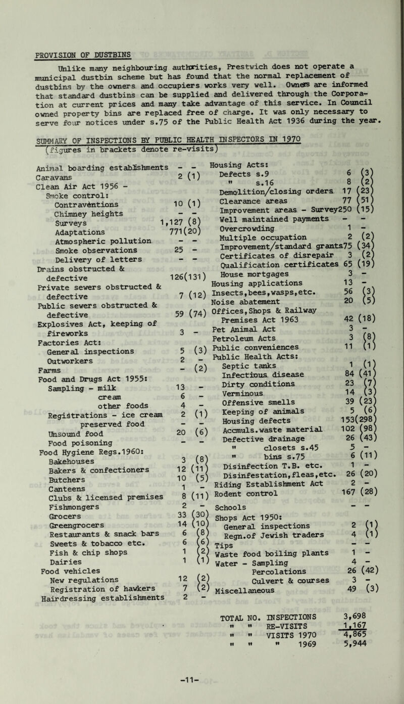 PROVISION OF DUSTBINS Unlike many neighbouring authrities, Prestwich does not operate a municipal dustbin scheme but has found that the normal replacement of dustbins by the owners and occupiers works very well. Owners are informed that standard dustbins can be supplied and delivered through the Corpora¬ tion at current prices and many take advantage of this service. In Council owned property bins are replaced free of charge. It was only necessary to serve four notices under s.75 of the Public Health Act 1936 during the year. SUMMARY OF INSPECTIONS BY PUBLIC HEALTH INSPECTORS IN 1970 (figures in brackets denote re-visits) Animal boarding establishments Caravans Clean Air Act 1956 - Smoke controls Contr avdntions Chimney heights Surveys 1» Adaptations Atmospheric pollution Smoke observations Delivery of letters Drains obstructed 8c defective Private sewers obstructed & defective Public sewers obstructed 8c defective Explosives Act, keeping of fireworks Factories Act: General inspections Outworkers Farms Food and Drugs Act 1955: Sampling - milk cream other foods Registrations - ice cream preserved food Unsound food Food poisoning Food Hygiene Regs.I960: Bakehouses Bakers 8c confectioners Butchers Canteens Clubs 8c licensed premises Fishmongers Grocers Greengrocers Restaurants 8c snack bars Sweets 8c tobacco etc. Fish 8c chip shops Dairies Food vehicles New regulations Registration of hawkers Hairdressing establishments 2 (1) 10 (1) 127 (8) 771(20) 25 - Housing Acts: Defects s.9  s.16 Demo'lltion/closing orders Clearance areas Improvement areas - Survey250 Well maintained payments - Overcrowding 1 Multiple occupation 2 (2! 126(131) 7 (12) 59 (74) 3 - 5 2 13 6 4 2 (3) (2) (1) 20 (6) 12 7 2 2) 2) Improvement/standard grants75 (34 Certificates of disrepair Qualification certificates House mortgages Housing applications Insects,bees,wasps,etc. Noise abatement Offices,Shops 8c Railway Premises Act 1963 Pet Animal Act Petroleum Acts Public conveniences Public Health Acts: Septic tanks Infectious, disease Dirty conditions Verminous Offensive smells Keeping of animals Housing defects Accmuls.waste material Defective drainage « closets s.45  bins s.75 Disinfection T.B. etc. Disinfestation,fleas,etc. Riding Establishment Act Rodent control Schools Shops Act 1950: General inspections Regn.of Jewish traders Tips Waste food boiling plants Water - Sampling Percolations Culvert 8c courses Miscellaneous 153(298' 102 (98) 26 (43) 5 — 6 (11) 1 — 26 (20) 2 — 167 (28) 2 (O 4 (O 1 — 4 — 26 (42) 3 - 49 (3) TOTAL NO. INSPECTIONS »» « RE-VISITS «i it VISITS 1970 ti 11 »» 1969 3,698 IiJIZ 4,865 5,944 -11-