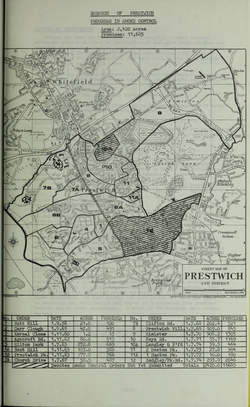 BOROUGH OF PRESTWICH PROGRESS IN SMOKE CONTROL Area; 2,420 acres Premises; 11,685 ' l? Droughts AHirtnuo o th' Born Clarks Cross 5Park Lon% HEATON RARjJTRE SERVO! R SEWAGE WORKS *fiiArONHALL PRESTWICK HOSPITAL PAtSTWlC Station field!] Victoria Avenue] Bridge /nisi wich HOSPITAL/ (Annexe) R:c C'WV ^ i'rt'AJrj \\pt.AriH6 X\ fltLO! . Bleach Works 1: A;hicttc_ Ground Crumpsall Greens DCB (.aosvENgR ^ Works' [Station STREET MAP OF PRESTWICH Versa! t ale Works 'Chester football AND DISTRICT siLfoao Roarn' CtHlTlRr -hestc Cell Ccu'se Scale lated ipcntheOdnancc Survej Map with the sanction of Ut Coatndtr of KRI Stationery Off ire Crown Cqo/njht Reserved to. ORDER DATE ACRES premises No. ORDER DATE ACRES PREMISES 1 Butt Hill 1.9.58 21.0 120 7B Clifton Rd. 1.7.88 202.4 521 2 Carr Clough 1.9.61 42.0 491 8 Prestwich Vill, 1.7.69 0 • ON O 843 Kersal Close 1.11.5o 1.2 15 9 Simister 1.7.70 908.2 1305 ... 4 Agecroft Rd. 1.11.52  80.0 515 10 Heys Rd. 1.7.71 53.7 1169 P Hilton Park 1.7.63 272.8 —m— 10A Langley & P'fd 1.7.74 59.5 464 6A Bent Hill 1.11.83 103.0 5SS 11 2 Heaton Pk. 1.7.73 27.8 9o4“ J.B Prestwich Pk. 1.11.63 177.0 766 11A 1 Heaton Pk. 1.7.72 10.0 180 ?A Church Drive 1.7.87 58.5 487 12 Sedgley/Pk.Rd. 1.7.74 293.9 2646 Denotes Smoke Coni irol Orders Not Yet Submitted totals 2420.0 11685