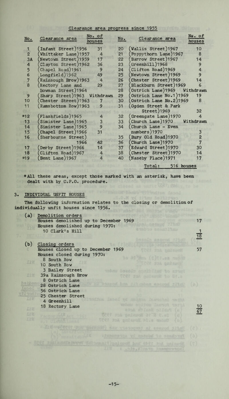 Clearance area progress since 1955 No. o-, No. Clearance area of 1 1 (infant Street)l956 ses 31 2 I (Whittaker Lane)l957 4 3A I (Newtown Street)l959 17 4 1 .Clayton Street)1962 36 5 1 [Chapel Road) 1961 9 6 Longfield)l962 49 7 1 (Rainsough Brow)1963 4 8 1 (Rectory Lane and 29 9 1 Bowman Street)1964 (Sharp Street)!963 Withdrawn 10 1 (Chester Street)1963 7 11 I (Ramsbottom Row)1963 9 *12 1 (Plashfields)l965 4 13 1 (Sinister Lane)l965 3 14 ! [Sinister Lane)l965 9 15 1 ^Chapel Street)1966 31 16 1 (Sherbourne Street) 1966 42 17 ( (Derby Street)l966 14 18 1 [Clifton Road)l967 4 *19 (Bent Lane) 1967 4 No. Clearance area hous'e- 20 (Wallis Street)l967 10 21 (Poppythorn Lane)1967 8 22 (Barrow Street)l967 14 23 (Greenhill)l968 9 24 (Clifton Road)1969 4 25 (Newtown Street)l969 9 26 (Chester Street)1969 14 27 (Blackburn Street)1969 6 28 (Ostrich Lane)l969 Withdrawn 29 (Ostrich Lane No.l)l969 19 30 (Ostrich Lane No.2)1969 8 31 (ogden Street & Park Street)1969 32 32 (Greengate Lane)1970 4 33 (Church Lane)l970 Withdrawn 34 (Church Lane - Even numbers)! 970 3 35 (Bury Old Road)1970 2 36 (Church Lane)1970 7 37 (Edward Street)l970 30 38 (Chester Street)1970 14 40 (Naseby Place)l971 17 Totals 516 houses * All these areas, except those marked with an asterisk, have been dealt with by C.P.0. procedure. 3. INDIVIDUAL UNFIT HOUSES The following information relates to the closing or demolition of individually unfit houses since 1956. (a) Demolition orders Houses demolished up to December 1969 17 Houses demolished during 1970s 10 Clark’s Hill _1_ 28 (b) Closing orders Houses closed up to December 1969 57 Houses closed during 1970: 8 South Row 10 South Row 3 Bailey Street 39a Rainscugh Brow 8 Ostrich Lane 28 Ostrich Lane 56 Ostrich Lane 25 Chester Street 4 Greenhill 18 Rectory Lane 22. 67 -15-