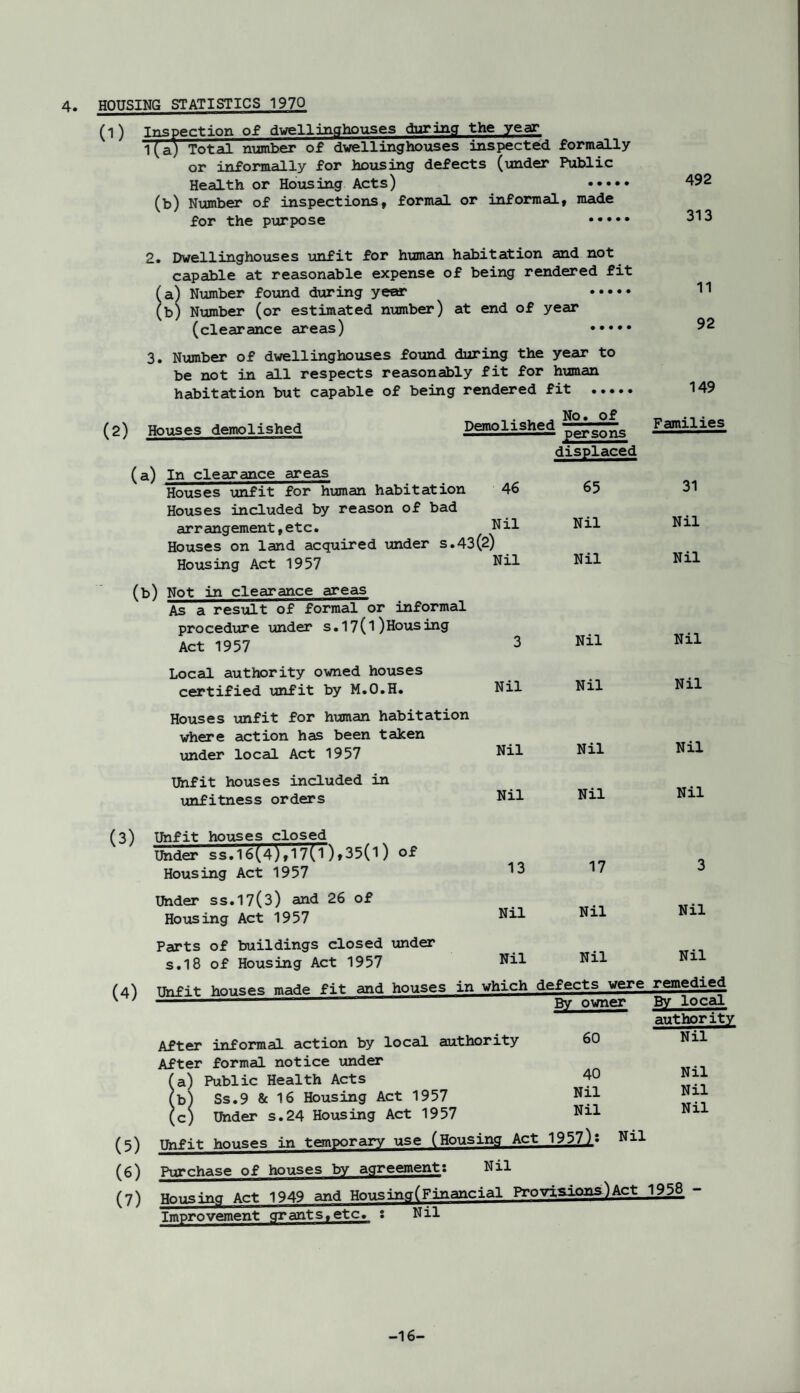 (2) 4. HOUSING STATISTICS 1970 (l) Inspection of dwelllaghouses during the year 1(a) Total number of dwellinghouses inspected formally or informally for housing defects (under Public Health or Housing Acts) . (b) Number of inspections, formal or informal, made for the purpose . 2. Dwellinghouses unfit for human habitation and not capable at reasonable expense of being rendered fit (a) Number found during year . (b) Number (or estimated number) at end of year (clearance areas) . 3. Number of dwellinghouses found during the year to be not in all respects reasonably fit for human habitation but capable of being rendered fit . Houses demolished Demolished persons d (a) In clearance areas Houses unfit for human habitation Houses included by reason of bad arrangement,etc. Houses on land acquired under s.43(2) Housing Act 1957 (b) Not in clearance areas As a result of formal or informal procedure under s•17(1)Housing Act 1957 Local authority owned houses certified unfit by M.O.H. Houses unfit for human habitation where action has been taken under local Act 1957 Unfit houses included in unfitness orders 492 313 11 92 149 Families (3) (4) Unfit houses closed Under ss.16(4),17(1),35(l) of Housing Act 1957 Under ss.17(3) and 26 of Housing Act 1957 Parts of buildings closed under s.18 of Housing Act 1957 Unfit houses made fit and houses in which defects were remedied - ——“ ° By owner By local 46 65 31 Nil Nil Nil ) Nil Nil Nil 3 Nil Nil Nil Nil Nil Nil Nil Nil Nil Nil Nil 13 17 3 Nil Nil Nil Nil Nil Nil 60 authority Nil 40 Nil Nil Nil Nil Nil (5) (6) (7) After informal action by local authority After formal notice under 'a) Public Health Acts ) Ss.9 & 16 Housing Act 1957 ) Under s.24 Housing Act 1957 Unfit houses in temporary use (Housing Act 1957)? Nil Purchase of houses by agreement: Nil Housing Act 1949 and Housing(Financial Provisions)Act 1958 - Improvement grants.etc. : Nil -16-