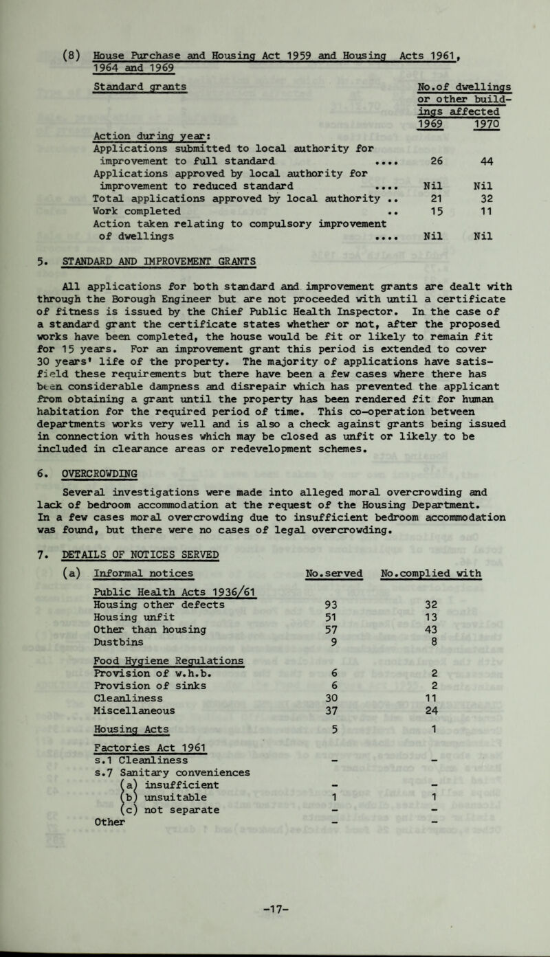 (8) House Purchase and Housing Act 1959 and Housing Acts 1961, 1964 and 1969 Standard grants Action during year: Applications submitted to local authority for improvement to full standard .... Applications approved by local authority for improvement to reduced standard .... Total applications approved by local authority .. Work completed . • Action taken relating to compulsory improvement of dwellings .... 5. STANDARD AND IMPROVEMENT GRANTS All applications for both standard and improvement grants are dealt with through the Borough Engineer but are not proceeded with until a certificate of fitness is issued by the Chief Public Health Inspector. In the case of a standard grant the certificate states whether or not, after the proposed works have been completed, the house would be fit or likely to remain fit for 15 years. For an improvement grant this period is extended to cover 30 years* life of the property. The majority of applications have satis¬ fy eld these requirements but there have been a few cases where there has been considerable dampness and disrepair which has prevented the applicant from obtaining a grant until the property has been rendered fit for human habitation for the required period of time. This co-operation between departments works very well and is also a check against grants being issued in connection with houses which may be closed as unfit or likely to be included in clearance areas or redevelopment schemes. No.of dwellings or other build- ings affected 1969 1970 26 44 Nil Nil 21 32 15 11 Nil Nil 6. OVERCROWDING Several investigations were made into alleged moral overcrowding and lack of bedroom accommodation at the request of the Housing Department. In a few cases moral overcrowding due to insufficient bedroom accommodation was found, but there were no cases of legal overcrowding. 7. DETAILS OF NOTICES SERVED (a) Informal notices Public Health Acts 1936/61 Housing other defects Housing unfit Other than housing Dustbins Food Hygiene Regulations Provision of w.h.b. Provision of sinks Cleanliness Miscellaneous Housing Acts Factories Act 1961 s.1 Cleanliness s.7 Sanitary conveniences insufficient unsuitable not separate Other No.served No.complied with 93 51 57 9 32 13 43 8 6 6 30 37 5 2 2 11 24 1 1 1 -17-