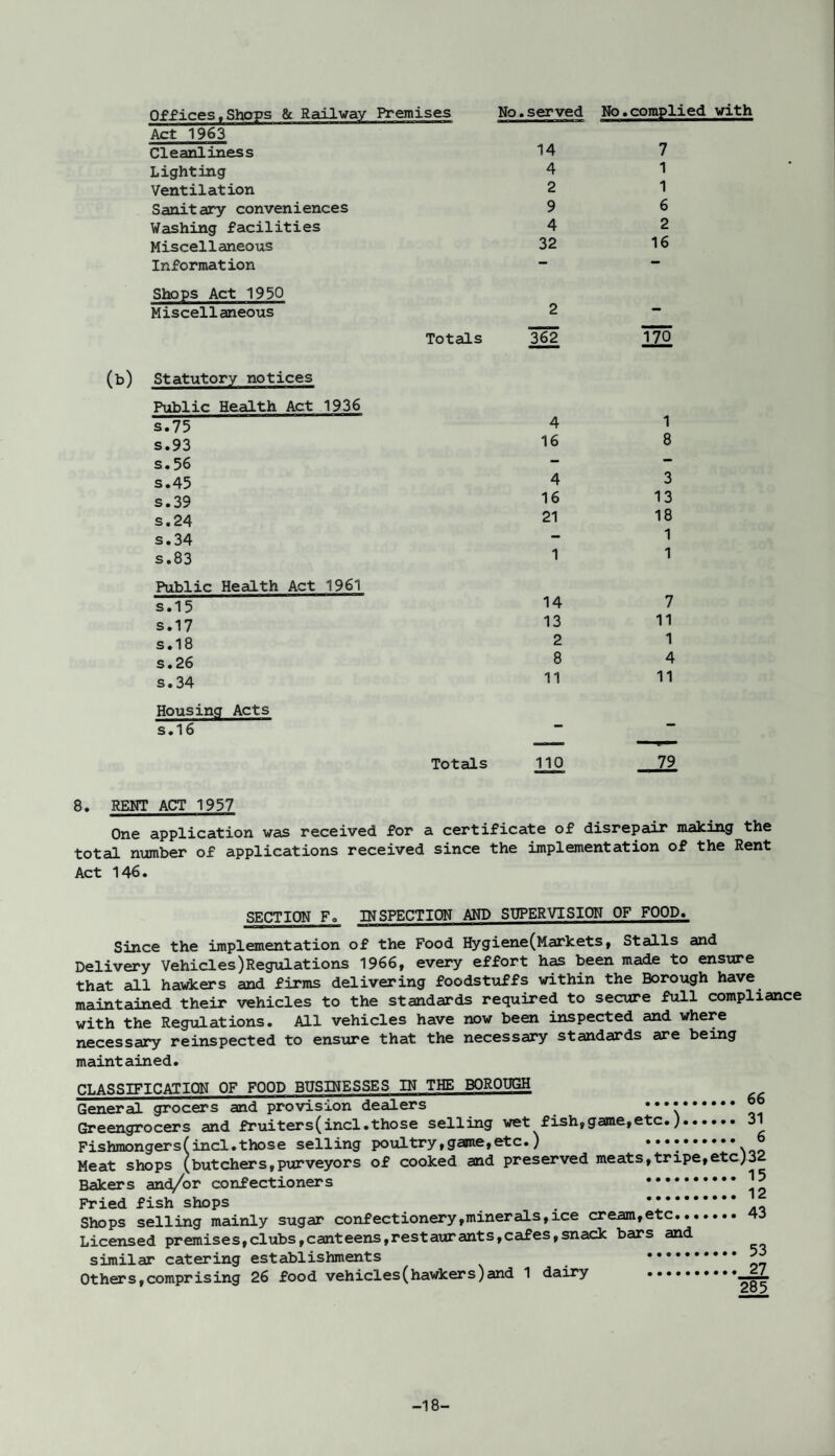 No. served No .complied with Offices,Shops & Railway Premises Act 1963 Cleanliness Lighting Ventilation Sanitary conveniences Washing facilities Miscellaneous Information Shops Act 1950 Miscellaneous Totals 14 4 2 9 4 32 2 362 (b) Statutory notices Public Health Act 1936 s.75 4 s.93 16 s. 56 s.45 4 s.39 16 s.24 21 s.34 s.83 1 Public Health Act 1961 s.15 14 s.17 13 s.18 2 s.26 8 s.34 11 Housing Acts s.16 Totals 110 7 1 1 6 2 16 1 8 3 13 18 1 1 7 11 1 4 11 8. RENT ACT 1957 One application was received for a certificate of disrepair making the total number of applications received since the implementation of the Rent Act 146. SECTION Fo INSPECTION AND SUPERVISION OF FOOD. Since the implementation of the Food Hygiene(Markets, Stalls and Delivery Vehicles Regulations 1966, every effort has been made to ensure that all hawkers and firms delivering foodstuffs within the Borough have maintained their vehicles to the standards required to secure full compliance with the Regulations. All vehicles have now been inspected and where necessary reinspected to ensure that the necessary standards are being maintained. CLASSIFICATION OF FOOD BUSINESSES IN THE BOROUGH General grocers and provision dealers .. Greengrocers and fruiters(incl.those selling wet ^fish,game,etc.). 31 Fishmongers(incl.those selling poultry,game,etc.) •••••••••• Meat shops (butchers,purveyors of cooked and preserved meats,tripe,etc/3^ Bakers and/or confectioners . ^ Fried fish shops .. . Shops selling mainly sugar confectionery,minerals,ice cream,etc....... 4J Licensed premises,clubs,canteens,restaurants,cafes,snack bars and ^ similar catering establishments .****;? Others, comprising 26 food vehicles (hawkers) and 1 dairy ..-Z. -18-