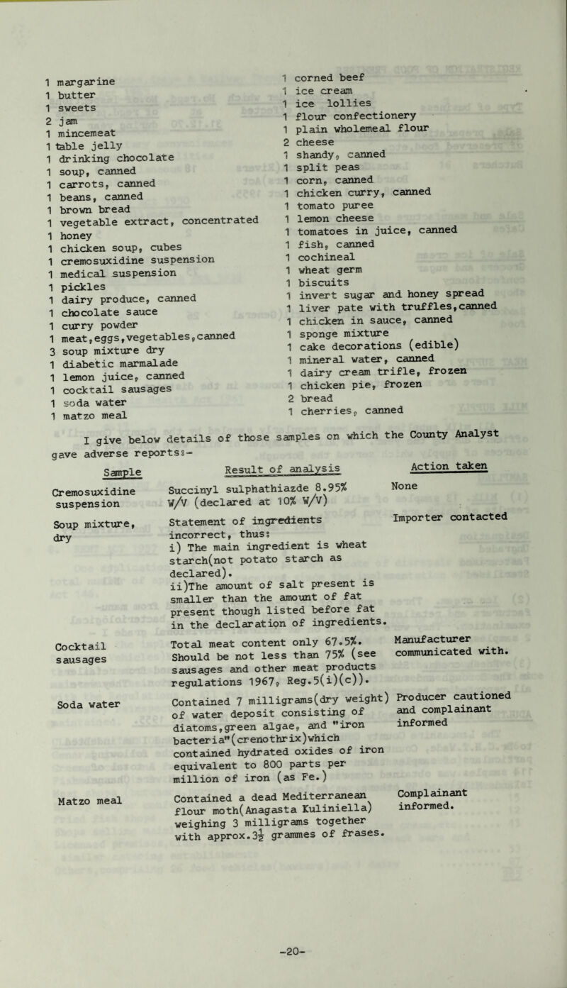 1 margarine 1 butter 1 sweets 2 jam 1 mincemeat 1 table jelly 1 drinking chocolate 1 soup, canned 1 carrots, canned 1 beans, canned 1 brown bread 1 vegetable extract, concentrated 1 honey 1 chicken soup, cubes 1 cremosuxidine suspension 1 medical suspension 1 pickles 1 dairy produce, canned 1 chocolate sauce 1 curry powder 1 meat, eggs, veget ables , canned 3 soup mixture dry 1 diabetic marmalade 1 lemon juice, canned 1 cocktail sausages 1 soda water 1 matzo meal 1 corned beef 1 ice cream 1 ice lollies 1 flour confectionery 1 plain wholemeal flour 2 cheese 1 shandy, canned 1 split peas 1 corn, canned 1 chicken curry, canned 1 tomato puree 1 lemon cheese 1 tomatoes in juice, canned 1 fish, canned 1 cochineal 1 wheat germ 1 biscuits 1 invert sugar and honey spread 1 liver pate with truffles,canned 1 chicken in sauce, canned 1 sponge mixture 1 cake decorations (edible) 1 mineral water, canned 1 dairy cream trifle, frozen 1 chicken pie, frozen 2 bread 1 cherries, canned I give below details of those samples on which the County Analyst gave adverse reportss — Sample Result of analysis Action taken Cremosuxidine suspension Soup mixture, dry Succinyl sulphathiazde 8.95% None W/V (declared at 10% w/v) Statement of ingredients Importer contacted incorrect, thus % i) The main ingredient is wheat starch(not potato starch as declared). ii) The amount of salt present is smaller than the amount of fat present though listed before fat in the declaration of ingredients. Cocktail sausages Soda water Matzo meal Total meat content only 67.5%. Should be not less than 75% (see sausages and other meat products regulations 1967, Reg.5(i)(c))• Manufacturer communicated with. Contained 7 milligrams(dry weight) Producer cautioned of water deposit consisting of and complainant diatoms,green algae, and ’’iron informed bacteria”(crenothrix)which contained hydrated oxides of iron equivalent to 800 parts per million of iron (as Fe.) Contained a dead Mediterranean Complainant flour moth(Anagasta Kuliniella) informed, weighing 3 milligrams together with approx.3% grammes of frases. -20-