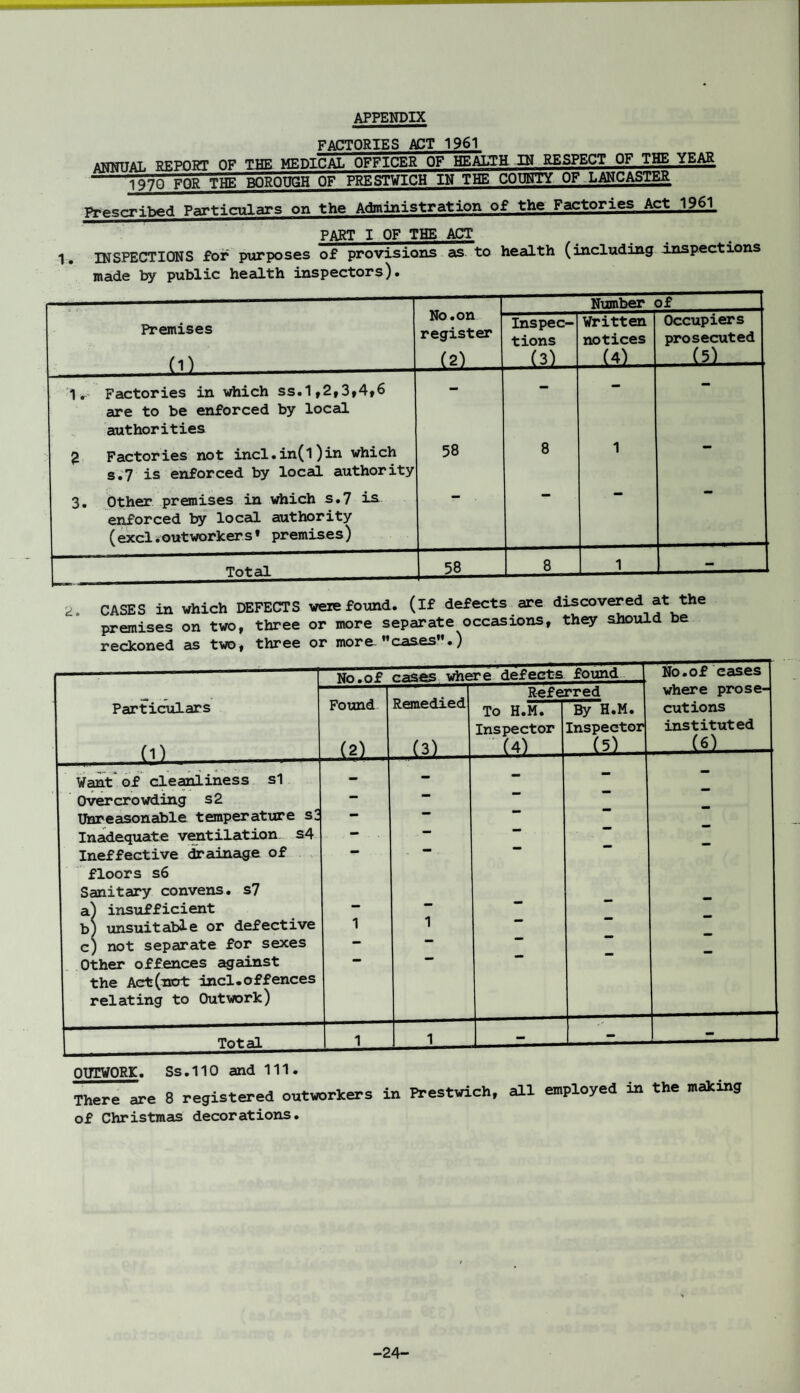 APPENDIX FACTORIES ACT 1961 pttpcpt np THF. MEDICAL OFFICER OF HEALTH IN RESPECT OF THE YEAR -1970 FOR THE BOROUGH OF PRESTWICH IN THE COUNTY OF LANCASTER Prescribed Particulars on the Administration of the Factories Act 1961 PART I OF THE ACT 1. INSPECTIONS for purposes of provisions as to health (including inspections made by public health inspectors). Premises (l) No. on register (2). Inspec¬ tions (ti Written notices Of Occupiers prosecuted (5) lr- Factories in which ss. 1,2,3,4,6 are to be enforced by local authorities ' £ Factories not incl.in(l)in which s.7 is enforced by local authority 58 8 1 3. Other premises in which s.7 is enforced by local authority (excl.outworkers* premises) Total 58 8 1 - 2. CASES in which DEFECTS were found, (if defects are discovered at the premises on two, three or more separate occasions, they should be reckoned as two* three or more. Hcases11*) Particulars (l) No.of Found (2) cases whe Remedied (3) re defects found Referred No.of cases where prose¬ cutions instituted (Q To H.M. Inspector (4) . By H.M. Inspector ■ (5l— Want of cleanliness si - - Overcrowding s2 — ” Unreasonable temperature s: — Inadequate ventilation s4 — Ineffective drainage of — floors s6 Sanitary convens. s7 a) insufficient — b) unsuitable or defective 1 1 c) not separate for sexes — Other offences against — the Act (not: incl. offences relating to Outwork) Total_ 1 1 - - - OUTWORK. Ss.110 and 111. There are 8 registered outworkers in Prestwich, all employed in the making of Christmas decorations. -24-