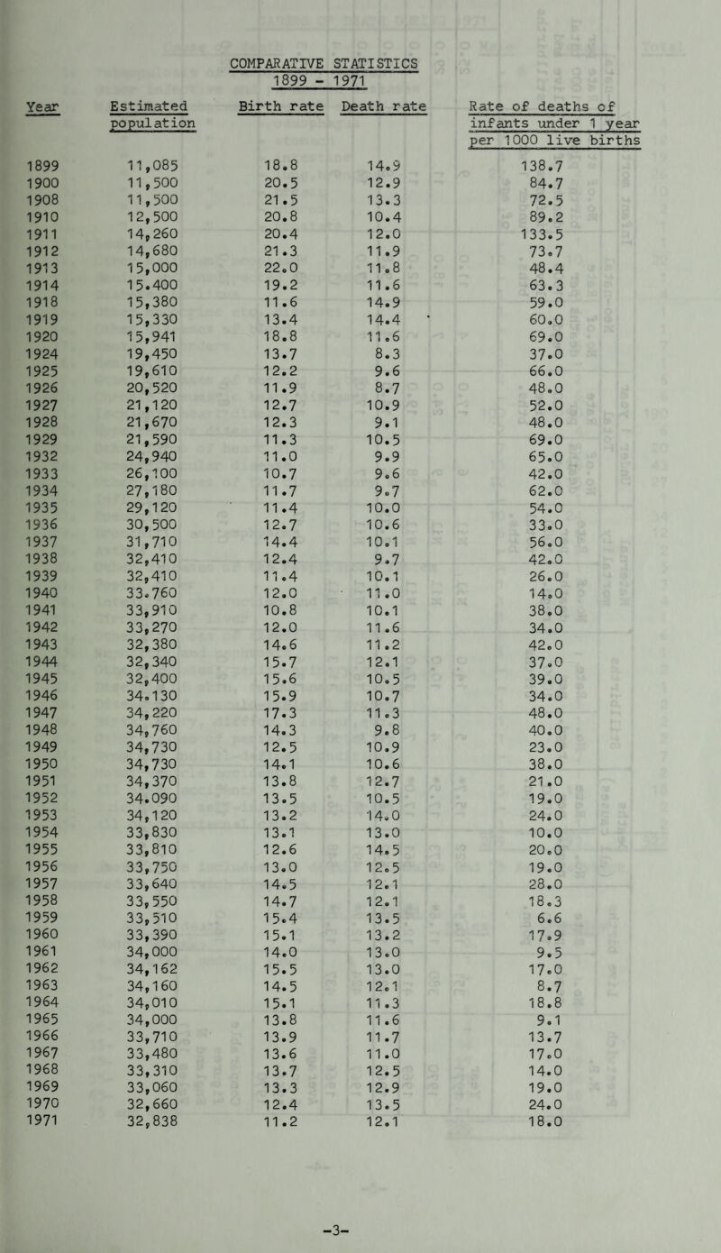 Year 1899 1900 1908 1910 1911 1912 1913 1914 1918 1919 1920 1924 1925 1926 1927 1928 1929 1932 1933 1934 1935 1936 1937 1938 1939 1940 1941 1942 1943 1944 1945 1946 1947 1948 1949 1950 1951 1952 1953 1954 1955 1956 1957 1958 1959 1960 1961 1962 1963 1964 1965 1966 1967 1968 1969 1970 1971 COMPARATIVE STATISTICS 1899 - 1971 Estimated Birth rate Death rate Rate of deaths cf po pul at ion infants under 1 year per 1000 live births 11,085 18.8 14.9 138.7 11,500 20.5 12.9 84.7 11,500 21.5 13.3 72.5 12,500 20.8 10.4 89.2 14,260 20.4 12.0 133.5 14,680 21.3 11.9 73.7 15,000 22.0 11.8 48.4 15.400 19.2 11.6 63.3 15,380 11.6 14.9 59.0 15,330 13.4 14.4 ' 60.0 15,941 18.8 11.6 69.0 19,450 13.7 8.3 37.0 19,610 12.2 9.6 66.0 20,520 11.9 8.7 48.0 21,120 12.7 10.9 52.0 21,670 12.3 9.1 48.0 21,590 11.3 10.5 69.0 24,940 11.0 9.9 65.0 26,100 10.7 9.6 42.0 27,180 11.7 9.7 62.0 29,120 11.4 10.0 54.0 30,500 12.7 10.6 33.0 31,710 14.4 10.1 56.0 32,410 12.4 9.7 42.0 32,410 11.4 10.1 26.0 33.760 12.0 11.0 14.0 33,910 10.8 10.1 38.0 33,270 12.0 11.6 34.0 32,380 14.6 11.2 42.0 32,340 15.7 12.1 37.0 32,400 15.6 10.5 39.0 34.130 15.9 10.7 34.0 34,220 17.3 11.3 48.0 34,760 14.3 9.8 40.0 34,730 12.5 10.9 23.0 34,730 14.1 10.6 38.0 34,370 13.8 12.7 21.0 34.090 13.5 10.5 19.0 34,120 13.2 14.0 24.0 33,830 13.1 13.0 10.0 33,810 12.6 14.5 20.0 33,750 13.0 12.5 19.0 33,640 14.5 12.1 28.0 33,550 14.7 12.1 18.3 33,510 15.4 13.5 6.6 33,390 15.1 13.2 17.9 34,000 14.0 13.0 9.5 34,162 15.5 13.0 17.0 34,160 14.5 12.1 8.7 34,010 15.1 11.3 18.8 34,000 13.8 11.6 9.1 33,710 13.9 11.7 13.7 33,480 13.6 11.0 17.0 33,310 13.7 12.5 14.0 33,060 13.3 12.9 19.0 32,660 12.4 13.5 24.0 32,838 11.2 12.1 18.0 3-