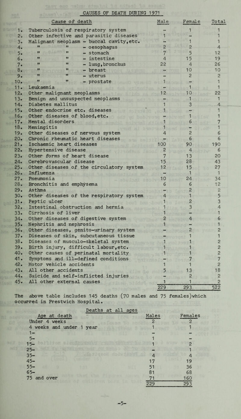 CAUSES OF DEATH DURING 1971 Cause of death Male Female Total 1. Tuberculosis of respiratory system <-> 1 1 2. Other infective and parasitic diseases 1 — 1 3. Malignant neoplasm - buccal cavity,etc. - 1 1 4.   - oesophagus 2 2 4 5.  ” - stomach 7 5 12 6. M  - intestine 4 15 19 7. ”  - lung,bronchus 22 4 26 8.   - breast - 10 10 9.   - uterus — 2 2 10.  ” - prostate 1 - 1 11. Leukaemia - 1 1 12. Other malignant neoplasms 12 10 22 13. Benign and unsuspected neoplasms - 1 1 14. Diabetes mallitus 1 3 4 15. Other endocrine etc. diseases 1 — 1 16. Other diseases of blood,etc. — 1 1 17. Mental disorders 1 6 7 18. Meningitis 1 - 1 19. Other diseases of nervous system 4 2 6 20. Chronic rheumatic heart diseases — 6 6 21. Ischaemic heart diseases 100 90 190 22. Hypertensive disease 2 4 6 23. Other forms of heart disease 7 13 20 24. Cerebrovascular disease 15 28 43 25. Other diseases of the circulatory system 12 15 27 26. Influenza — 1 1 27. Pneumonia 10 24 34 28. Bronchitis and emphysema 6 6 12 29. Asthma — 2 2 30. Other diseases of the respiratory system 4 1 5 31. Peptic ulcer 1 2 3 32. Intestinal obstruction and hernia 1 3 4 33. Cirrhosis of liver 1 - 1 34. Other diseases of digestive system 2 4 6 35. Nephritis and nephrosis 1 - 1 36. Other diseases, genito-urinary system - 2 2 37. Diseases of skin, subcutaneous tissue — 1 1 38. Diseases of musculo-skeletal system 1 1 2 39. Birth injury, difficult labour,etc. 1 1 2 40. Other causes of perinatal mortality 1 1 2 41. Symptoms and ill-defined conditions — 7 7 42. Motor vehicle accidents 1 1 2 43. All other accidents 5 13 18 44. Suicide and self-inflicted injuries — 2 2 45. All other external causes 1 1 2 229 293 522 The above table includes 145 deaths (70 males and 75 females)which occurred in Prestwich Hospital. Deaths at all ages Age at death ~ Males Females Under 4 weeks 2 2 4 weeks and under 1 year 1- 5- 1 1 1 15- 1 2 25- — 1 35- 4 4 45- 17 19 55- 51 36 65- 81 68 75 and over 71 160 229 293 -5-