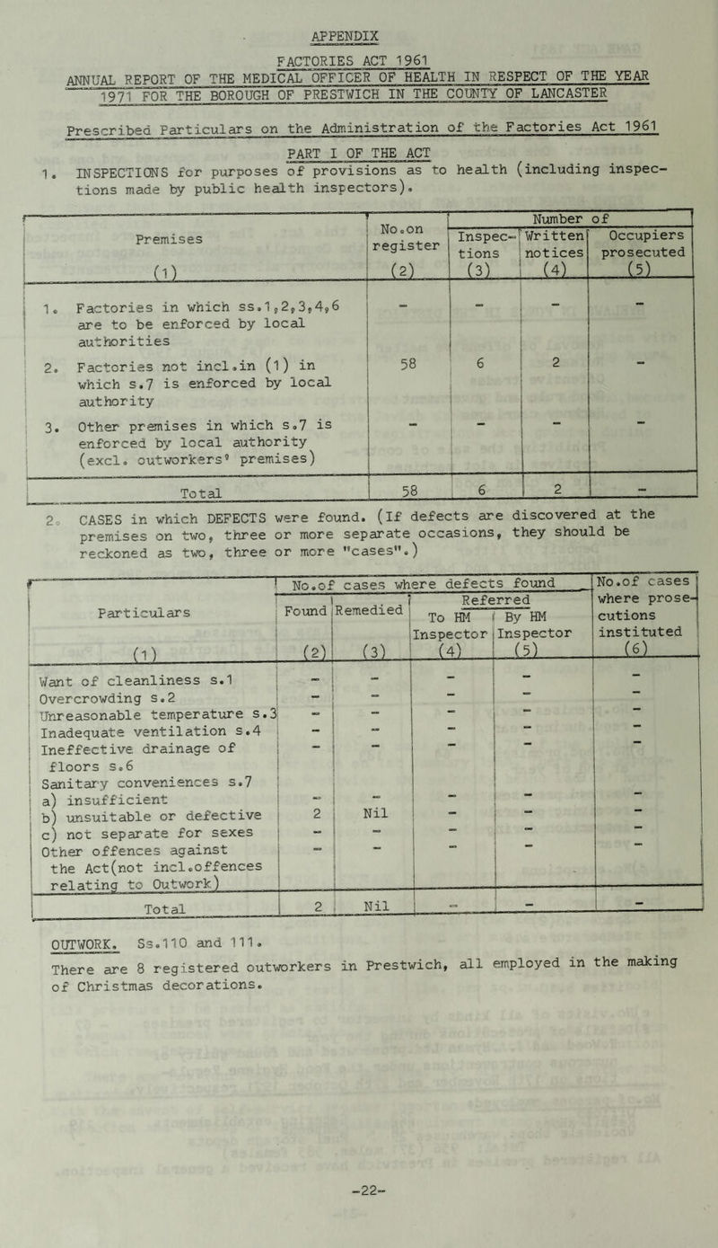 APPENDIX FACTORIES ACT 1961 ANNUAL REPORT OF THE MEDICAL OFFICER OF HEALTH IN RESPECT OF THE YEAR 1 ' ~19tTfOR YhTbOROUGH OF~ PRESTWICH IN~THE~COUNTY OF LANCASTER prescribed Particulars on the Administration of the Factories Act 1961 PART I OF THE ACT 1. INSPECTIONS for purposes of provisions as to health (including inspec¬ tions made by public health inspectors)* f'— 1 ~~ - -■— ■  1 r— 11  No. on register (2) . Number of Premises (1) Inspec-I tions (3) Written notices (4) Occupiers prosecuted C2) ' 1 1 \ 1. Factories in which ss.1,2,3,4,6 are to be enforced by local authorities - - ! 2. Factories not incl.in (l) in which s.7 is enforced by local authority 58 6 2 3. Other premises in which s.7 is enforced by local authority (excl. outworkers'1 premises) L_ j Total 1 _L.— 1 2 - CASES in which DEFECTS were found, (if defects are discovered at the premises on two, three or more separate occasions, they should be reckoned as two, three or more ''cases.) Particulars To Referred HM No.of cases where defects found Found]Remedied ] ILL (2)1 .(ii Inspector i4} Want of cleanliness s.1 Overcrowding s.2 Unreasonable temperature s.3 Inadequate ventilation s.4 Ineffective drainage of floors s.6 Sanitary conveniences s.7 a) insufficient b) unsuitable or defective c) not separate for sexes Other offences against the Act(not incl.offences relating to Outwork' Total ( By HM Inspector 15} No.of cases where prose- cutions instituted Xi) OUTWORK. Ss.110 and 111. There are 8 registered outworkers in Prestwich, all employed in the making of Christmas decorations. -22-