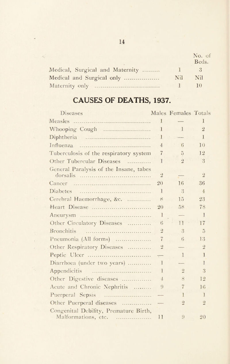 No. of Beds. Medical, Surgical and Maternity . 1 3 Medical and Surgical only . Nil Nil Maternity only .. 1 10 CAUSES OF DEATHS, 1937. Diseases Males Females Measles .. 1 — Whooping Cough . 1 1 Diphtheria .. 1 — Influenza . 4 6 Tuberculosis of the respiratory system 7 5 Other Tubercular Diseases . 1 2 General Paralysis of the Insane, tabes dorsalis .. 2 — Cancer .. 20 16 Diabetes . 1 3 Cerebral Haemorrhage, &c. 8 15 Heart Disease . 20 58 Aneurysm .. 1 Other Circulatory Diseases .. 6 11 Bronchitis . 2 3 Pneumonia (All forms) . 7 6 Other Respiratory Diseases .. 2 — Peptic Ulcer .. -— 1 Diarrhoea (under two years) . 1 Appendicitis . I 2 Other Digestive diseases . 4 8 Acute and Chronic Nephritis . 9 7 Puerperal Sepsis . — 1 Other Puerperal diseases . — 2 Congenital Debility, Premature Birth, Malformations, etc. 11 9 Totals 1 2 1 10 12 3 2 36 4 23 78 1 17 a 13 2 1 1 3 12 16 1 2 20
