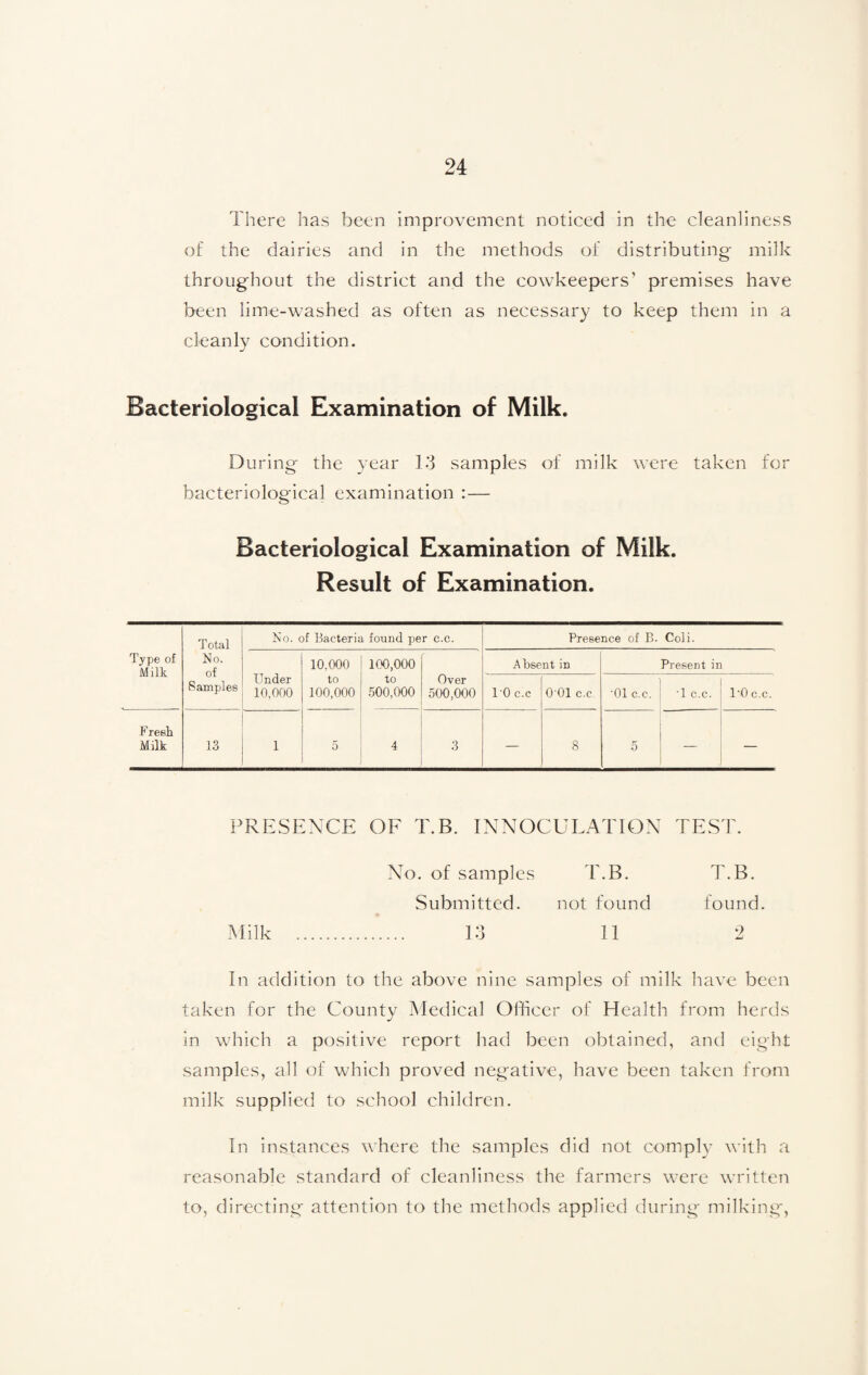 There has been improvement noticed in the cleanliness of the dairies and in the methods of distributing- milk throughout the district and the cowkeepers’ premises have been lime-washed as often as necessary to keep them in a cleanly condition. Bacteriological Examination of Milk. During the year 13 samples of milk were taken for bacteriological examination :— Bacteriological Examination of Milk. Result of Examination. Type of Milk Total No. of Samples No. of Bacteria found per c.c. Presence of B. Coli. Under 10,000 10.000 to 100,000 100,000 to 500,000 Over 500,000 Absent in Present in 10 c.c 001 c.c 01 c.c. T c.c. l'O c.c. F rest Milk 13 1 5 4 3 — 8 5 — PRESENCE OF T.B. INNOCULATION TEST. No. of samples T.B. T.B. Submitted. not found found. Milk ... 13 11 2 In addition to the above nine samples of milk have been taken for the County Medical Officer of Health from herds in which a positive report had been obtained, and eight samples, all of which proved negative, have been taken from milk supplied to school children. In instances where the samples did not comply with a reasonable standard of cleanliness the farmers were written to, directing attention to the methods applied during milking,
