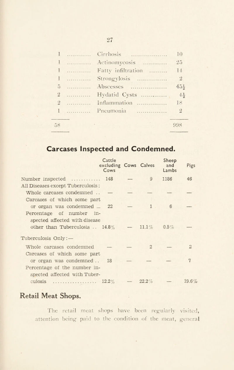 1 1 1 1 o 2 2 1 58 Cirrhosis . 10 Actinomycosis . 25 Fatty infiltration . 14 Strongylosis . 2 Abscesses . 45J Hydatid Cysts . 4^ Inflammation . 18 Pneumonia . 2 998 Carcases Inspected and Condemned. Cattle Sheep excluding Cows Cows Calves and Lambs Pigs Number inspected .. 148 All Diseases except Tuberculosis: — 9 1186 46 Whole carcases condemned .. — Carcases of which some part - - — -- or organ was condemned ... 22 Percentage of number in¬ spected affected with disease — 1 6 other than Tuberculosis .. 14.8% Tuberculosis Only: — — 11.1% 0.5% Whole carcases condemned — Carcases of which some part — 2 — M.1 or organ was condemned .. 18 Percentage of the number in¬ spected affected with Tuber- 7 culosis . 12.2% Retail Meat Shops. 22.2% 19.6% The retail meat shops have been regularly visited, attention being- paid to the condition of the meat, general