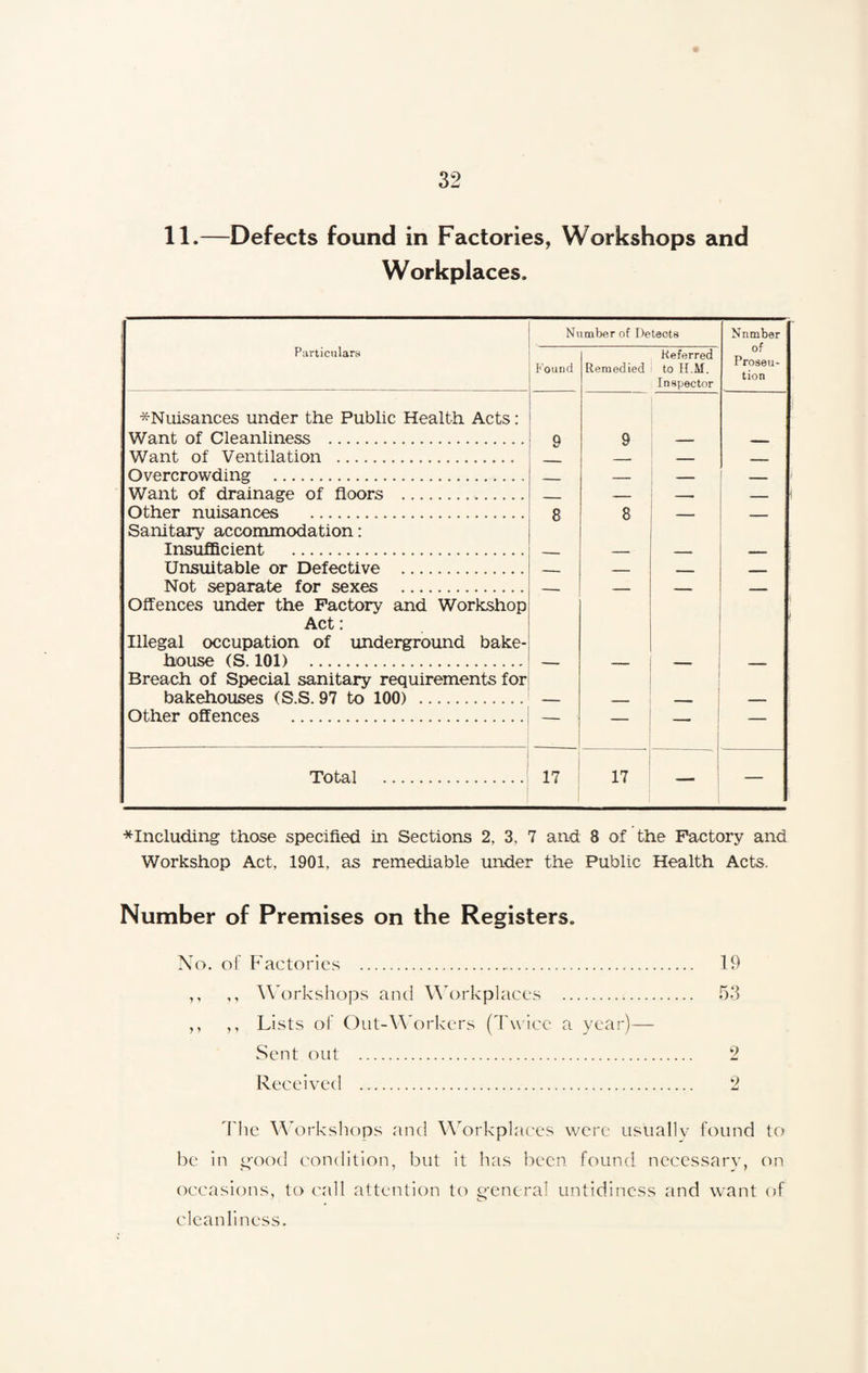 11.—Defects found in Factories, Workshops and Workplaces. Particulars Number of Detects Nnmber of Proseu- tion Found Referred Remedied to H.M. Inspector ^Nuisances under the Public Health Acts: Want of Cleanliness . 9 9 Want of Ventilation .... Overcrowding . _ _ Want of drainage of floors. Other nuisances . 8 8 Sanitary accommodation: Insufficient . Unsuitable or Defective . — 1 1 Not senarate for sexes . Offences under the Factory and Workshop Act: Illegal occupation of underground bake¬ house (S. 101) . — Breach of Special sanitary requirements for bakehouses (SS 97 to 100) . . i Other offences . i Total . 17 17 — * Including those specified in Sections 2, 3, 7 and 8 of the Factory and Workshop Act, 1901, as remediable under the Public Health Acts. Number of Premises on the Registers. No. of Factories ... 19 ,, ,, Workshops and Workplaces . 53 ,, ,, Lists of Out-Workers (Twice a year)— Sent out . 2 Received . 2 The W orkshops and W orkplaces were usually found to be in good condition, but it has been found necessary, on occasions, to call attention to general untidiness and want of cleanliness.