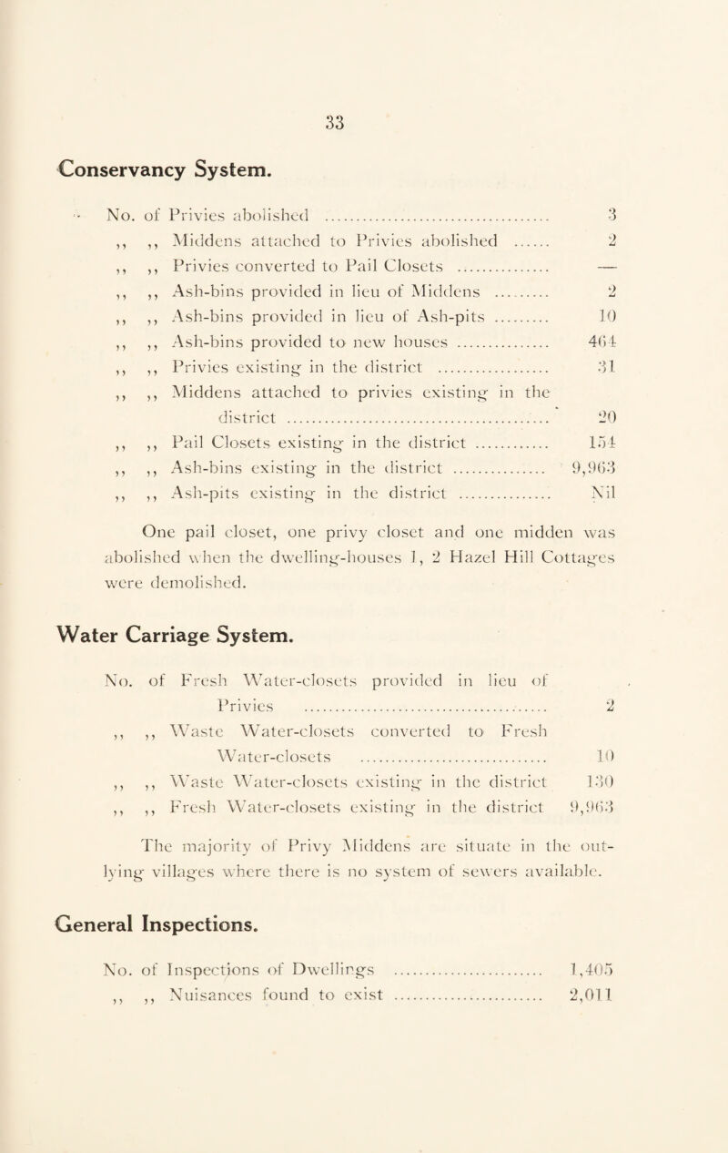 Conservancy System. No. of Privies abolished . 3 ,, ,, Middens attached to Privies abolished . 2 ,, ,, Privies converted to Pail Closets . — ,, ,, Ash-bins provided in lieu of Middens . 2 ,, ,, Ash-bins provided in lieu of Ash-pits . 10 ,, ,, Ash-bins provided to new houses . 464 ,, ,, Privies existing in the district . 31 ,, ,, Middens attached to privies existing in the district . 20 ,, ,, Pail Closets existing in the district . 154 ,, ,, Ash-bins existing in the district . 9,963 ,, ,, Ash-pits existing in the district .. Nil One pail closet, one privy closet and one midden was abolished when the dwelling-houses 1, 2 Hazel Hill Cottages were demolished. Water Carriage System. No. of Fresh Water-closets provided in lieu of Privies .. 2 ,, ,, Waste Water-closets converted to Fresh Water-closets . 10 ,, ,, Waste Water-closets existing in the district 130 ,, ,, Fresh Water-closets existing in the district 9,963 The majority of Privy Middens are situate in the out¬ lying villages where there is no system of sewers available. General Inspections. No. of Inspections of Dwellings . 1,405 ,, ,, Nuisances found to exist . 2,011