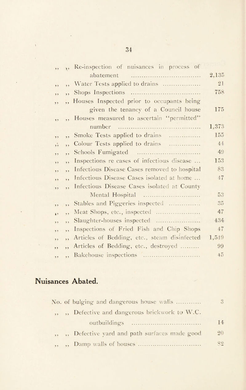 ,, ,, Re-inspection of nuisances in process of abatement ... ,, ,, Water Tests applied to drains .. ,, ,, Shops Inspections . ,, ,, Houses Inspected prior to occupants being given the tenancy of a Council house O J ,, ,, Houses measured to ascertain “permitted” number ... ,, ,, Smoke Tests applied to drains .... ,, Colour Tests applied to drains .... ,, ,, Schools Fumigated ... ,, ,, Inspections re cases of infectious disease ... ,, ,, Infectious Disease Cases removed to hospital ,, ,, Infectious Disease Cases isolated at home ... ,, ,, Infectious Disease Cases isolated at County Mental Hospital ... ,, ,, Stables and Piggeries inspected .. t, ,, Meat Shops, etc., inspected .... ,, ,, Slaughter-houses inspected ... ,, ,, Inspections of Fried Fish and Chip Shops ,, ,, Articles of Bedding, etc., steam disinfected ,, ,, Articles of Bedding, etc., destroyed . ,, ,, Bakehouse inspections .. 2,135 21 758- 175 1,373 155 44 49 153 83 47 53 35 47 434 47 1,519 99 45 Nuisances Abated, No. of bulging and dangerous house walls . 3 ,, ,, Defective and dangerous brickwork to W.C. outbuildings . 14 ,, ,, Defective yard and path surfaces made good 20 ,, ,, Damp walls of houses ... 82