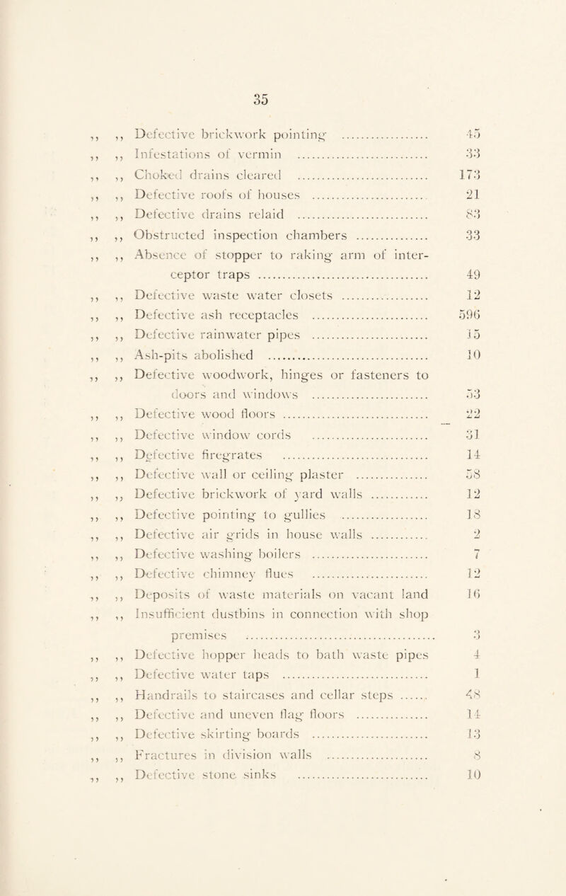 7 7 7 7 7 7 7 7 7 7 7 7 7 7 7 7 7 7 7 7 7 7 7 7 7 7 7 7 7 7 7 7 7 7 7 7 7 7 7 7 7 7 7 7 7 7 7 7 7 7 7 7 7 7 7 7 7 7 7 7 ,, Defective brickwork pointing ,, Infestations of vermin . ,, Choked drains cleared __ ,, Defective roofs of houses ... ,, Defective drains relaid . 45 33 173 21 8-‘ J ) ,, Obstructed inspection chambers 33 ,, Absence of stopper to raking arm of inter¬ ceptor traps ....... ,, Defective waste water closets .... ,, Defective ash receptacles ... ,, Defective rainwater pipes .. ,, Ash-pits abolished . ,, Defective woodwork, hinges or fasteners to doors and windows . 49 12 596 35 10 ,, Defective wood floors . 55 Defective window cords . ,, Defective firegrates ... ,, Defective wall or ceiling plaster . ,, Defective brickwork of yard walls . ,, Defective pointing to gullies ... ,, Defective air grids in house walls . ,, Defective washing boilers . ,, Defective chimney flues . ,, Deposits of waste materials on vacant land ,, Insufficient dustbins in connection with shop premises . • lO x-' 31 14 58 12 18 2 12 16 «•_) ,, Defective hopper heads to bath waste pipes 4 ,, Defective water taps . 1 ,, Handrails to staircases and cellar steps . 48 ,, Defective and uneven flag floors . 14 ,, Defective skirting boards . 13 5, Fractures in division walls . 8 ,, Defective stone sinks . 10