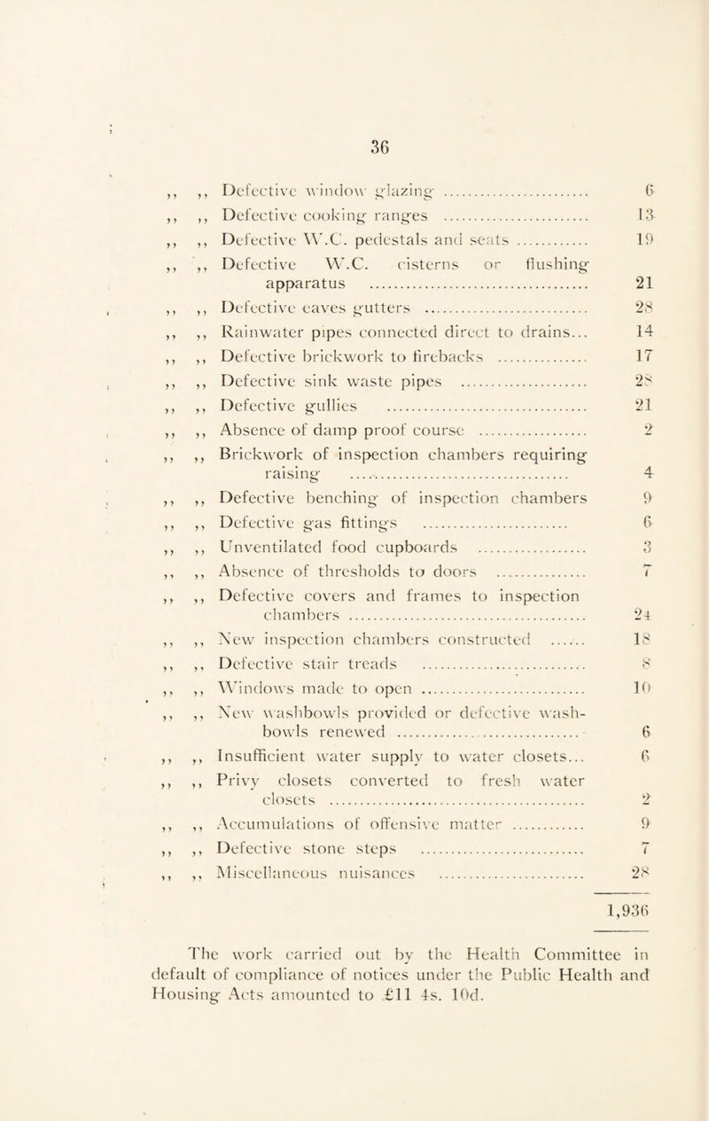 ,, ,, Defective window glazing* . 6 ,, ,, Defective cooking* ranges . 13 ,, ,, Defective W.C. pedestals and seats . 19 ,, ,, Defective W.C. cisterns or flushing apparatus . 21 ,, ,, Defective eaves gutters . 28 ,, ,, Rainwater pipes connected direct to drains... 14 ,, ,, Defective brickwork to firebacks . 17 ,, ,, Defective sink waste pipes . 28 ,, ,, Defective gullies . 21 ,, ,, Absence of damp proof course . 2 ,, ,, Brickwork of inspection chambers requiring raising . 4 ,, ,, Defective benching* of inspection chambers 9 ,, ,, Defective gas fittings . 6 ,, ,, Unventilated food cupboards . 3 ,, ,, Absence of thresholds to doors . 7 ,, ,, Defective covers and frames to inspection chambers . 2l ,, ,, New inspection chambers constructed _ 18 ,, ,, Defective stair treads . 8 ,, ,, Windows made to open . 10 ,, ,, New washbowls provided or defective wash¬ bowls renewed . 6 ,, y, Insufficient water supply to water closets... 6 ,, ,, Privy closets converted to fresh water closets . 2 ,, ,, Accumulations of offensive matter . 9 ,, ,, Defective stone steps . 7 ,, ,, Miscellaneous nuisances . 28 1,936 The work carried out by the Health Committee in default of compliance of notices under the Public Health and Housing Acts amounted to Til 4s. lOd.