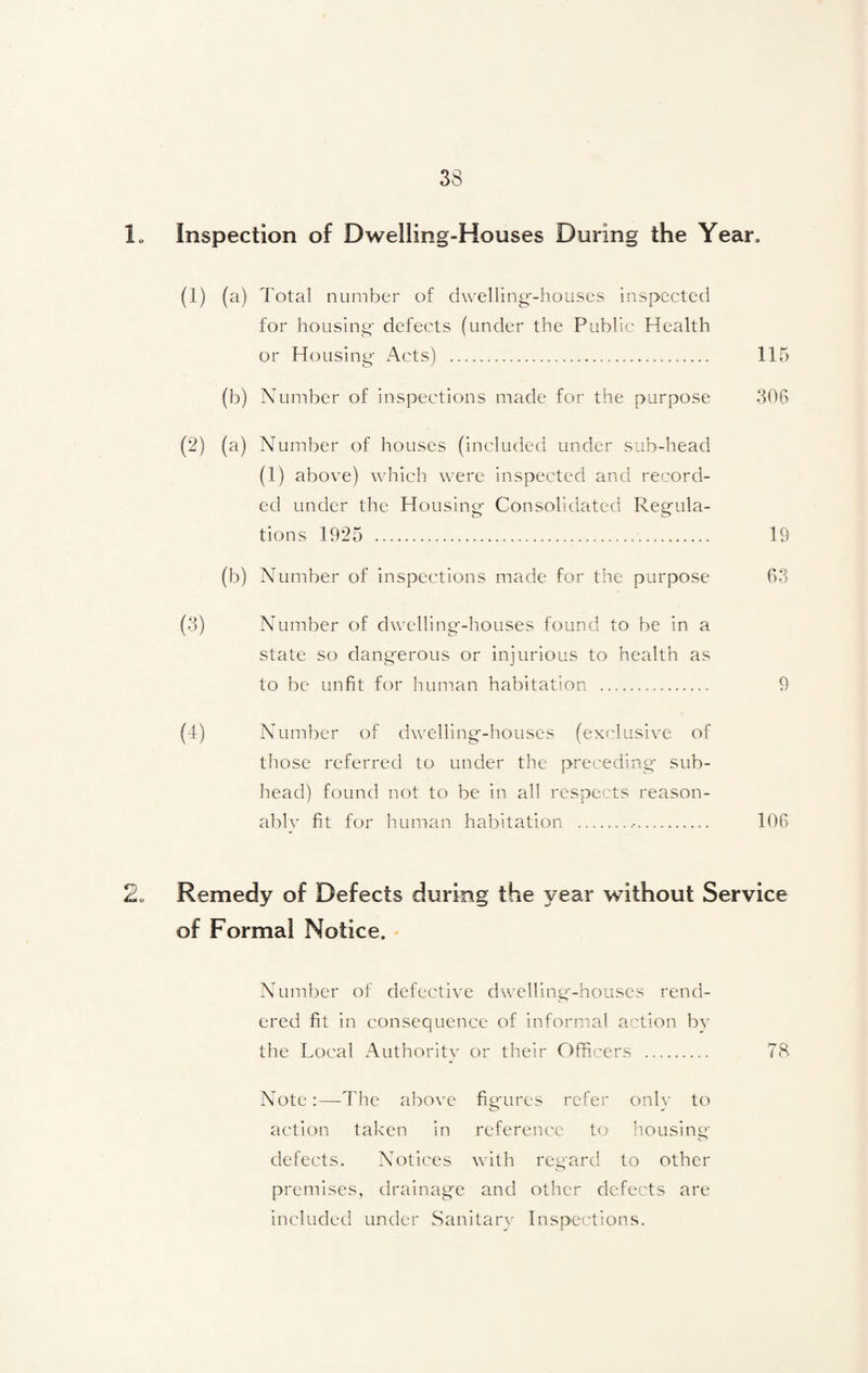 L Inspection of Dwelling-Houses During the Year. (1) (a) Total number of dwelling-houses inspected for housing defects (under the Public Health or Housing Acts) ... 115 (b) Number of inspections made for the purpose 306 (2) (a) Number of houses (included under sub-head (1) above) which were inspected and record¬ ed under the Housing Consolidated Regula¬ tions 1925 .. 19 (b) Number of inspections made for the purpose 63 (3) Number of dwelling-houses found to be in a state so dangerous or injurious to health as to be unfit for human habitation . 9 (4) Number of dwelling-houses (exclusive of those referred to under the preceding sub¬ head) found not to be in all respects reason¬ able fit for human habitation .. 106 2. Remedy of Defects during the year without Service of Formal Notice. Number of defective dwelling-houses rend¬ ered fit in consequence of informal action by the Local Authority or their Officers . 78 Note:—The above figures refer only to action taken in reference to housing defects. Notices with regard to other premises, drainage and other defects are included under Sanitary Inspections.
