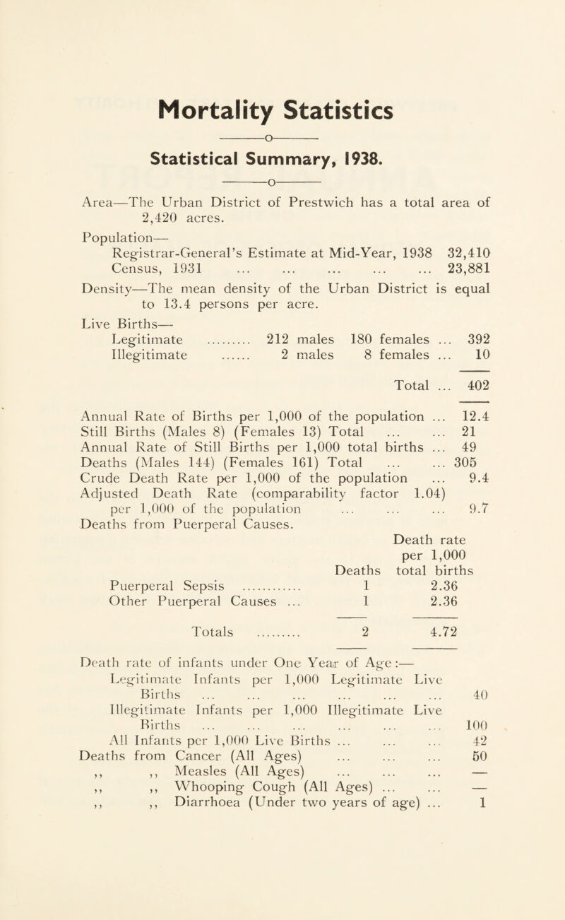 Mortality Statistics -o- Statistical Summary, 1938. -o- Area—The Urban District of Prestwich has a total area of 2,420 acres. Population— Registrar-General’s Estimate at Mid-Year, 1938 32,410 Census, 1931 ... ... ... ... ... 23,881 Density—The mean density of the Urban District is equal to 13.4 persons per acre. Live Births— Legitimate . 212 males 180 females ... 392 Illegitimate . 2 males 8 females ... 10 Total ... 402 Annual Rate of Births per 1,000 of the population ... 12.4 Still Births (Males 8) (Females 13) Total ... ... 21 Annual Rate of Still Births per 1,000 total births ... 49 Deaths (Males 144) (Females 161) Total ... ... 305 Crude Death Rate per 1,000 of the population ... 9.4 Adjusted Death Rate (comparability factor 1.04) per 1,000 of the population . . . . 9.r Deaths from Puerperal Causes. Death rate per 1,000 Deaths total births Puerperal Sepsis . 1 2.36 Other Puerperal Causes ... 1 2.36 Totals . 2 4.72 Death rate of infants under One Year of Age:— Legitimate Infants per 1,000 Legitimate Live Births ... ... ... ... ... ... 40 Illegitimate Infants per 1,000 Illegitimate Live Births ... ... ... ... ... ... 100 All Infants per 1,000 Live Births ... ... ... 42 Deaths from Cancer (All Ages) ... ... ... 60 ,, ,, Measles (All Ages) ,, ,, Whooping Cough (All Ages) ... ,, ,, Diarrhoea (Under two years of age) . 1