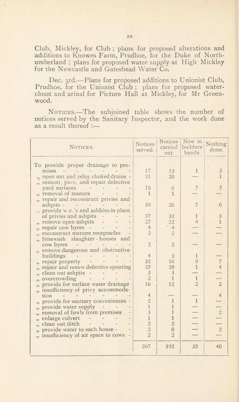 Club, Mickley, for Club ; plans for proposed alterations and additions to Knowes Farm, Prudhoe, for the Duke of North¬ umberland ; plans for proposed water suppiy at High Mickley for the Newcastle and Gateshead Water Co. Dec. 3rd.—Plans for proposed additions to Unionist Club, Prudhoe, for the Unionist Club ; plans for proposed water- closet and urinal for Picture Hall at Mickley, for Mr Green¬ wood. Notices.—The subjoined table shows the number of notices served by the Sanitary Inspector, and the work done as a result thereof :— Notices. Notices served. Notices carried out. Now in builders’ hands. Nothing done. To provide proper drainage to pre¬ mises ------ 17 13 1 3 ,, open out and relay choked drains - 21 20 — 1 cement, pave, and repair defective yard surfaces - 18 6 7 5 ,, removal of manure 1 1 — — ,, repair and reconstruct privies and ashpits ------ 39 26 7 6 „ provide w.c.’s and ashbinsin place of privies and ashpits 37 33 1 3 ,, remove open ashpits - - - 27 22 4 1 ,, repair cow byres - 4 ' 4 — — ,, reconstruct manure receptacles 2 2 — — ,, limewash slaughter - houses and cow byres ----- 2 2 _ _ ,, remove dangerous and obstructive buildings ----- 4 3 1 — ,, repair property - 32 16 9 7 ,, repair and renew defective spouting 25 20 1 4 ,, clean out ashpits - 3 3 — — ,, overcrowding - - - - 2 1 1 — ,, provide for surface water drainage 16 12 2 2 ,, insufficiency of privy accommoda¬ tion ------ 4 - 4 ,, provide for sanitary conveniences - 2 1 1 — ,, provide water supply - 1 1 — — ,, removal of fowls from premises 3 1 — 2 ,, enlarge culvert - - - - 1 1 — — ,, clean out ditch - - - - 2 2 — — ,, provide water to each house - 2 0 — 2 ,, insufficiency of air space to cows - 2 2 — — 267 192 35 40