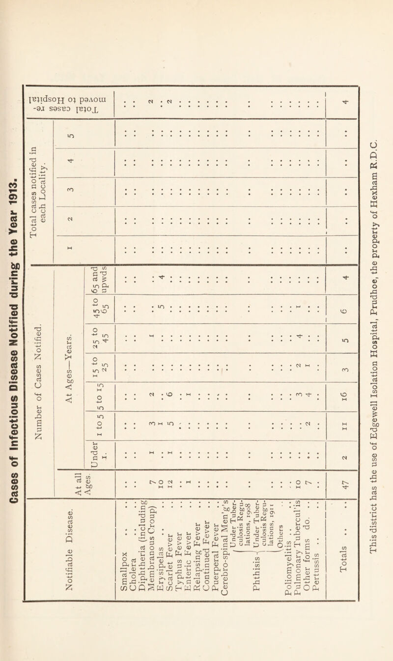 Gases of Infectious Disease Notified during the Year 1913. This district has the use of Edgewell Isolation Hospital, Prudhoe, the property of Hexham R.D.C.