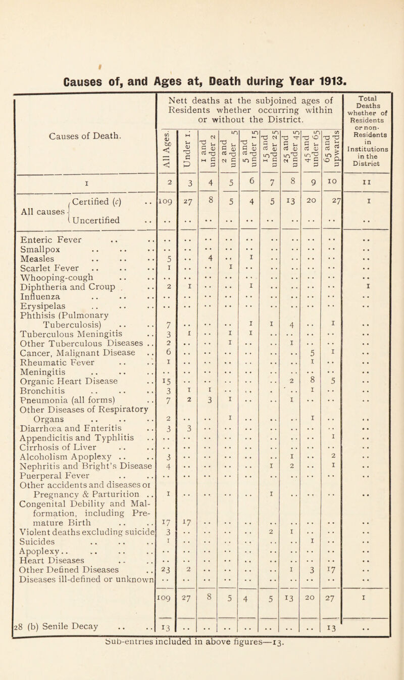 Causes of Death. All causes Certified (c) i Uncertified Enteric Fever Smallpox Measles Scarlet Fever Whooping-cough Diphtheria and Croup Influenza Erysipelas Phthisis (Pulmonary Tuberculosis) Tuberculous Meningitis Other Tuberculous Diseases Cancer, Malignant Disease Rheumatic Fever Meningitis Organic Heart Disease Bronchitis Pneumonia (all forms) Other Diseases of Respiratory Organs Diarrhoea and Enteritis Appendicitis and Typhlitis Cirrhosis of Liver Alcoholism Apoplexy .. Nephritis and Bright’s Disease Puerperal Fever Other accidents and diseases oi Pregnancy & Parturition Congenital Debility and Mal¬ formation, including Pre¬ mature Birth Violent deaths excluding suicide Suicides Apoplexy.. Heart Diseases Other Defined Diseases Diseases ill-defined or unknown 28 (b) Senile Decay Nett deaths at the subjoined ages of Residents whether occurring within or without the District. <u tuo < 109 7 3 2 6 1 15 3 7 2 3 3 4 17 3 1 23 109 13 g O) no G 27 1 2 17 N ’V G G a) G H3 m G G 27 in G ^ G a; G H3 OJ G G in H ^ »- G <D G TO vn c G in TO N O G G u~)TO m G in T3 tt S G G a) io'V G 13 4 1 1 2 13 m TO 10 s »- G a; LnTO 20 5 I 8 1 20 1/1 TO TO i—1 G ^ in £ 10 27 2 I 17 27 13 Total Deaths whether of Residents or non- Residents in Institutions in the District II Sub-entries included in above figures—13.
