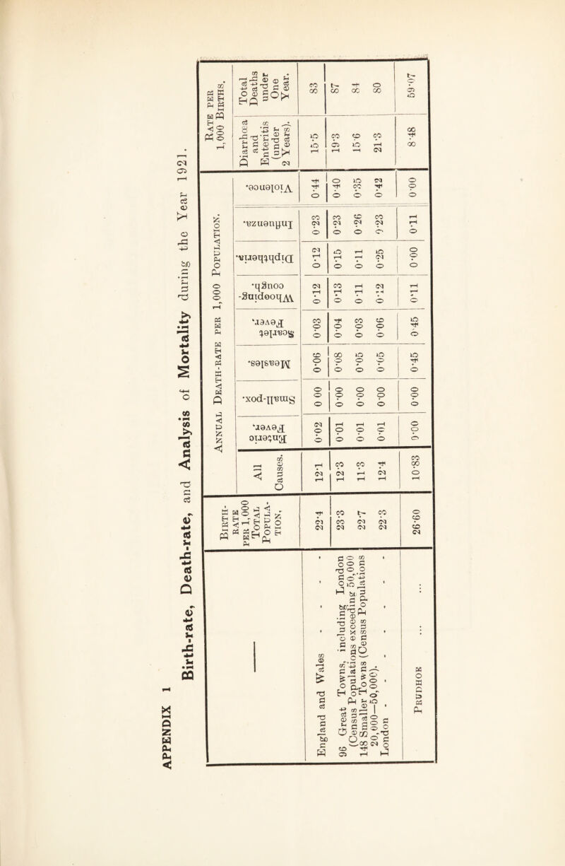 X O 5S H (U (U < cq 05 f-i c3 o o tTj Ti a 4^ u O CO • w4 CO c: < 'T^ C c3 4> 44 CS Jm i J2 44 ti 4> Q 0) 44 «i u JC 44 S4 • |i^ CQ w Pi S W EH Ph P3 wPQ P^§ 5^ o h-l <1 1-:! Ph O Ph o o o Pi w Pi w El •Jj K <1 63 P i-P <3 & !z; !2i <5^ Total Deaths under One Year. 83 87 84 80 59-07 i 1 Diarrhoea i and Enteritis (under 2 Years). to tb CO <r> p CD to 1—1 rH CO CO b 00 O to CO o *90 U9T0t A T*^ TJ1 p p o bob b CO CO CD CO •uzu9n4UT p CO CO CO • • • 1^ b o o o b CO 1 S •viJ9C[;mdi(T rH b 7^ 7^ I O 1 b b b b i ° •q^noo -Saidooq^ CO o CO T-i CO tH f i bob I - 1 1-^ 1 ® M3A9J !;9ia^0«s •S916'B9I\[ •xod-n'Bing ‘a9A9^ 0ia9UQ£ CO o o CO o iO o o (O o CO o lO o to o o o o o o o o o CO o p o p o p o CO r-i ® OI CO << i o CO p CO CO CO O t ^ S ® ^ 5 35 S ’Z^ o S 2 Ph Cl CO CO CO CO CO CO CO CO CO w © C3 c3 T3 a c6 bo c W to to OO C 'O ®^.2 O >0 riS bt 5 .2 © T-r ® =« 3 o a 'o ® P2 ® ^ rA P- o CO C oj o'^ H p (O CO * o S CP St to ® I 2 S'go c ± <= S s O ®t3”o’§ Oi iH I—I to o to o o o o CO CO o CO cb CO M O a c o M Pi