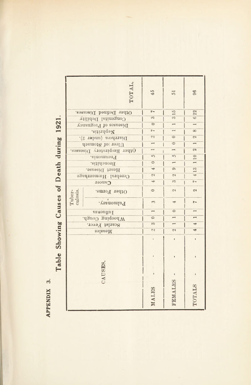 Table Showing Causes of Death during 1921. c6 X! O SC U] Oh 0U 4 <3 H O H lo lO CO o> •e0SB9si(i pauijGd eg eg CO CO o XoireuSg.ij JO sesB9si(j o —H •gijijqd9^ 00 •(g aapun) eg xjo^raojg jo| J:90];d •S98'e9si(j A'joj^ji(1s9|{ jgqjO Biuoran9U(j 2 •gijtqouojg •0S^9SI(J JIB9JJ a. 9.SBqij;oiu08jj jBjqajOQ J[0DU'B3 CO •sraiod laqjO o eg (D CZ2 n CH O i •Ai^norapd t?zu9npnj 'qSnO|3 SuTdooq^\ f*H •a0A9d jeiJ^og CO S9{S'B9J\[ c^r m t 1 1 1 W m P 1 1 1 o m P w. W P P < P S H •< P O P H