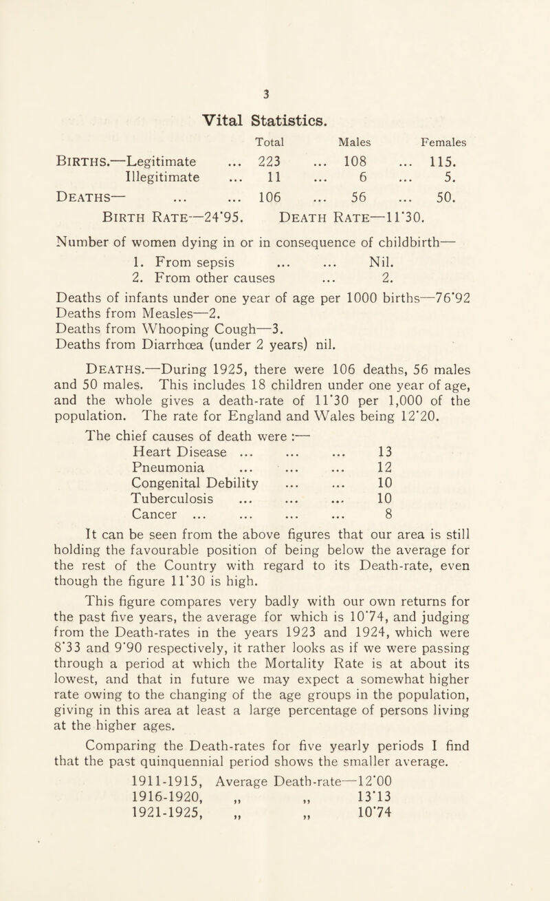 Vital Statistics. Total Males Females Births.—Legitimate 223 108 ... 115. Illegitimate 11 6 ... 5. Deaths— 106 56 50. Birth Rate—24*95. Death Rate- -11*30. Number of women dying in or in consequence of childbirth— 1. From sepsis ... ... Nil. 2. From other causes ... 2. Deaths of infants under one year of age per 1000 births—76*92 Deaths from Measles—2. Deaths from Whooping Cough—3. Deaths from Diarrhoea (under 2 years) nil. Deaths.—During 1925, there were 106 deaths, 56 males and 50 males. This includes 18 children under one year of age, and the whole gives a death-rate of 11*30 per 1,000 of the population. The rate for England and Wales being 12*20. The chief causes of death were :— Heart Disease ... ... ... 13 Pneumonia ... ... ... 12 Congenital Debility ... ... 10 Tuberculosis ... ... ... 10 Cancer ... ... ... ... 8 It can be seen from the above figures that our area is still holding the favourable position of being below the average for the rest of the Country with regard to its Death-rate, even though the figure 11*30 is high. This figure compares very badly with our own returns for the past five years, the average for which is 10*74, and judging from the Death-rates in the years 1923 and 1924, which were 8*33 and 9*90 respectively, it rather looks as if we were passing through a period at which the Mortality Rate is at about its lowest, and that in future we may expect a somewhat higher rate owing to the changing of the age groups in the population, giving in this area at least a large percentage of persons living at the higher ages. Comparing the Death-rates for five yearly periods I find that the past quinquennial period shows the smaller average. 1911-1915, Average Death-rate—12*00 1916-1920, „ „ 13*13 1921-1925, „ „ 10*74