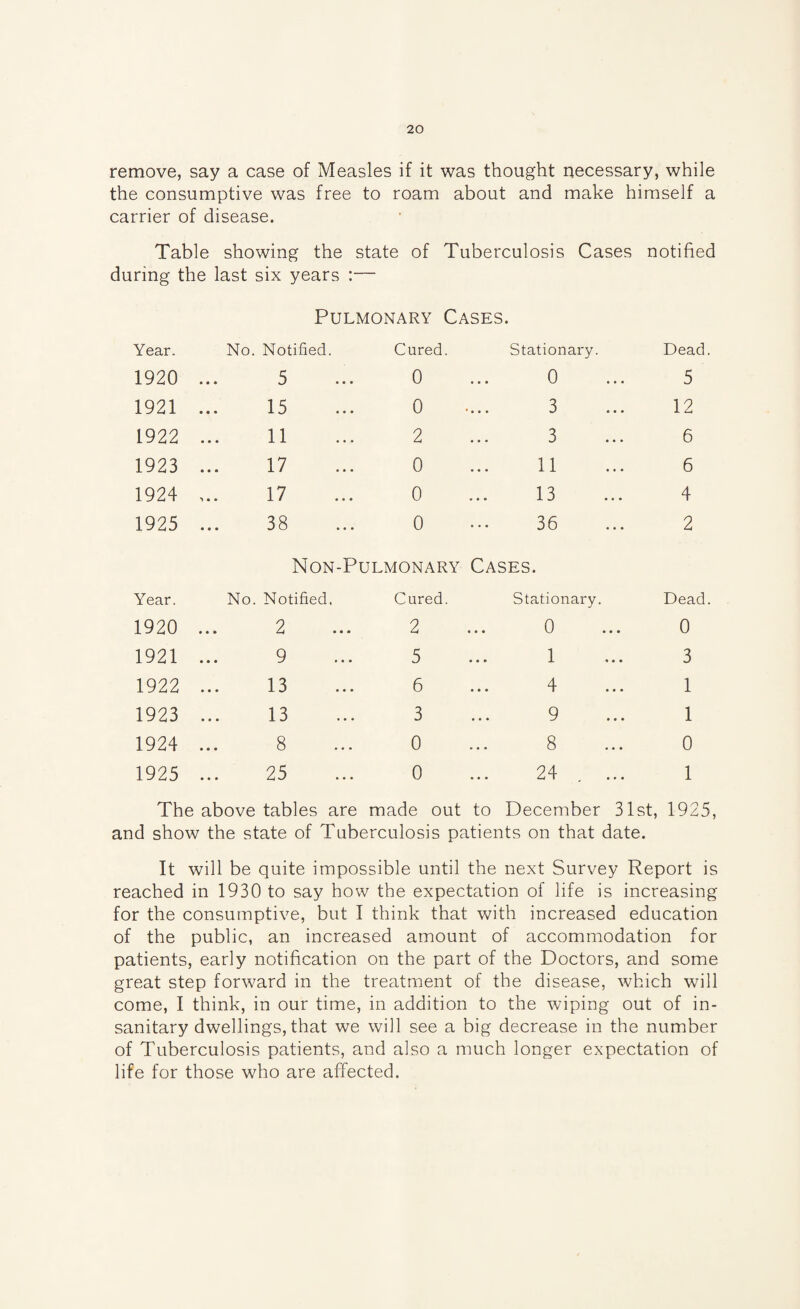 remove, say a case of Measles if it was thought necessary, while the consumptive was free to roam about and make himself a carrier of disease. Table showing the state of Tuberculosis Cases notified during the last six years :— Pulmonary Cases. Year. No. Notified. Cured. Stationary. Dead 1920 ... 5 ... 0 0 5 1921 15 0 3 12 1922 11 2 3 6 1923 17 0 11 6 1924 17 0 13 4 1925 38 0 36 2 Non-Pulmonary Cases. Year. No. Notified. Cured. Stationary. Dead 1920 2 • • • L4 • • • 2 ... 0 ... 0 1921 9 • • • ^ • • • 5 ... 1 « . • 3 1922 13 • •• J-w* ••• 6 4 • • • • • • 1 1923 1 3 • A. ^ ••• 3 9 • • • ^ • 1 1924 • • • S • • • 0 • • • S • • a 0 1925 25 * • • • • • 0 a a a 24 ^ ... 1 The above tables are made out to December 31st, 1925, and show the state of Tuberculosis patients on that date. It will be quite impossible until the next Survey Report is reached in 1930 to say how the expectation of life is increasing for the consumptive, but I think that with increased education of the public, an increased amount of accommodation for patients, early notification on the part of the Doctors, and some great step forward in the treatment of the disease, which will come, I think, in our time, in addition to the wiping out of in¬ sanitary dwellings, that we will see a big decrease in the number of Tuberculosis patients, and also a much longer expectation of life for those who are affected.