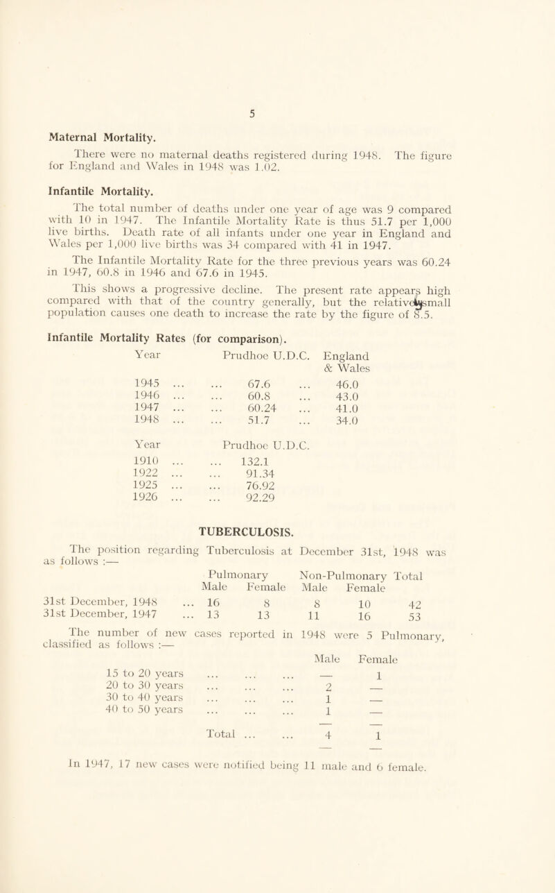 Maternal Mortality. Ihere were no maternal deaths registered during 1948. The figure for Ifngland and Wales in 1948 was 1.02. Infantile Mortality. Ihe total number of deaths under one year of age was 9 compared with 10 in 1947. The Infantile Mortality Rate is thus 51.7 per 1,000 live births. Death rate of all infants under one year in England and Wales per 1,000 live births was 34 compared with 41 in 1947. The Infantile Mortality Rate for the three previous years was 60.24 in 1947, 60.8 in 1946 and 67.6 in 1945. Ihis shows a progressive decline. The present rate appears high compared with that of the country generally, but the relativdij^mall population causes one death to increase the rate by the figure of 8.5. Infantile Mortality Rates (for comparison). Year Priidhoe U.D.C. England & Wales 1945 ... 67.6 46.0 1946 ... 60.8 43.0 1947 ... 60.24 41.0 1948 ... 51.7 34.0 Year Prudhoe U.D.C. 1910 ... 132.1 1922 ... 91.34 1925 ... 76.92 1926 ... 92.29 TUBERCULOSIS. The position regarding Tuberculosis at December 31st, 1948 was as follows :— Pulmonary Non-Pulmonary Total Male Female Male Female 31st December, 1948 . 16 8 8 10 42 31st December, 1947 . 13 13 11 16 53 The number of new classified as follows :— cases reported in 1948 were 5 Pulmonary, Male Female 15 to 20 years • « • ... ... — 1 20 to 30 years • • « . 2 _ 30 to 40 years • . . . 1 _ 40 to 50 years ... . 1 — Total ... ... 4 1 In 1947, 17 new cases were notified being 11 male and b female.