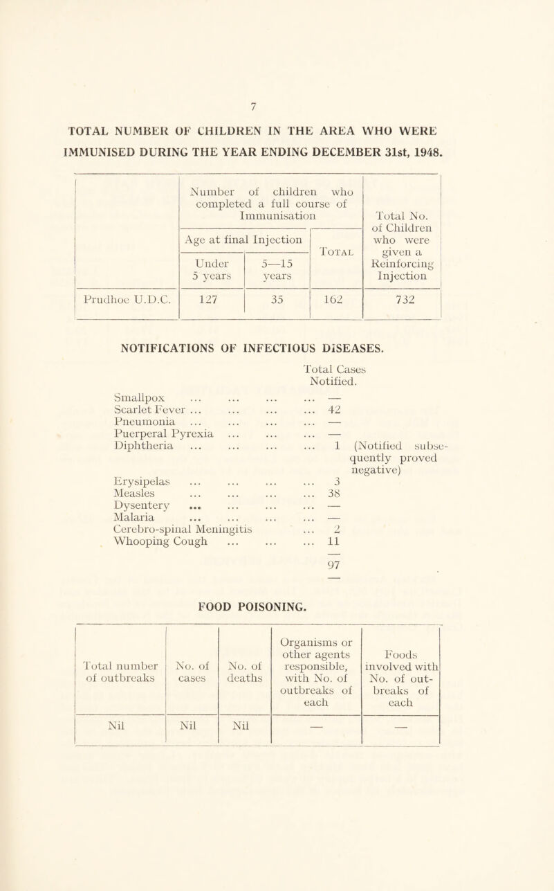 TOTAL NUMBER OF CHILDREN IN THE AREA WHO WERE IMMUNISED DURING THE YEAR ENDING DECEMBER 31st, 1948. 1 1 1 Number of children who completed a full course of Immunisation Total No. of Children who were given a Reinforcing Injection Age at final Injection Total Under 5 years 5—15 years Prudhoe U.D.C. 127 35 162 732 NOTIFICATIONS OF INFECTIOUS DISEASES. Total Cases Smallpox Scarlet Fever ... Pneumonia Puerperal Pyrexia Diphtheria Erysipelas Measles Dysentery Malaria Cerebro-spinal Meningitis Whooping Cough Notified. . 42 1 (Notified SLibse quently proved negative) 3 38 11 97 FOOD POISONING. Total number of outbreaks No. of cases No. of deaths Organisms or other agents responsible, with No. of outbreaks of each Foods involved with No. of out¬ breaks of each Nil Nil Nil — —