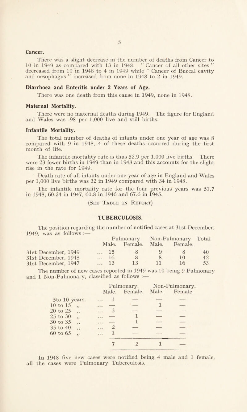 Cancer. There was a slight decrease in the number of deaths from Cancer to 10 in 1949 as compared with 13 in 1948.  Cancer of all other sites ” decreased from 10 in 1948 to 4 in 1949 while “ Cancer of Buccal cavity and oesophagus  increased from none in 1948 to 2 in 1949. Diarrhoea and Enteritis under 2 Years of Age. There was one death from this cause in 1949, none in 1948. Maternal Mortality. There were no maternal deaths during 1949. The figure for England and Wales was .98 per 1,000 live and still births. Infantile Mortality. The total number of deaths of infants under one year of age was 8 compared with 9 in 1948, 4 of these deaths occurred during the first month of life. The infantile mortality rate is thus 52.9 per 1,000 live births. There were 23 fewer births in 1949 than in 1948 and this accounts for the slight rise in the rate for 1949. Death rate of all infants under one year of age in England and Wales per 1,000 live births was 32 in 1949 compared with 34 in 1948. The infantile mortality rate for the four previous years was 51.7 in 1948, 60.24 in 1947, 60.8 in 1946 and 67.6 in 1945. (See Table in Report) TUBERCULOSIS. The position regarding the number of notified cases at 31st December, 1949, was as follows ;— Pulmonary Non-Pulmonary Total Male. Female. Male. Female. 31st December, 1949 ... 15 8 9 8 40 31st December, 1948 ... 16 8 8 10 42 31st December, 1947 ... 13 13 11 16 53 The number of new cases reported in 1949 was 10 being 9 Pulmonary and 1 Non-Pulmonary, classified as follows :— 5to 10 years. 10 to 15 „ 20 to 25 ,, 25 to 30 „ 30 to 35 ,, 35 to 40 ,, 60 to 65 ,, Pulmonary. Male. Female. 1 — 3 — — 1 — 1 2 — 1 — Non-Pulmonary. Male. Female. 1 — 7 2 1 In 1948 five new cases were notified being 4 male and 1 female, all the cases were Pulmonary Tuberculosis.