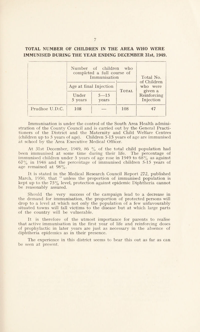 TOTAL NUMBER OF CHILDREN IN THE AREA WHO WERE IMMUNISED DURING THE YEAR ENDING DECEMBER 31st, 1949. Number of childre completed a full coi Immunisatio n who rrse of n Total No. of Children who were given a Reinforcing Injection Age at final Injection Total Under 5 years 5—15 years Prudhoe U.D.C. 108 — 108 47 Immunisation is under the control of the South Area Health admini¬ stration of the County Council and is carried out by the General Practi¬ tioners of the District and the Maternity and Child Welfare Centres (children up to 5 years of age). Children 5-15 years of age are immunised at school by the Area Executive Medical Officer. At 31st December, 1949, 86 % of the total child population had been immunised at some time during their life. The percentage of immunised children under 5 years of age rose in 1949 to 68% as against 67% in 1948 and the percentage of immunised children 5-15 years of age remained at 98%. It is stated in the Medical Research Council Report 272, published March, 1950, that “ unless the proportion of immunised population is kept up to the 75% level, protection against epidemic Diphtheria cannot be reasonably assured. Should the very success of the campaign lead to a decrease in the demand for immunisation, the proportion of protected persons will drop to a level at which not only the population of a few unfavourably situated towns will fall victims to the disease but at which large parts of the country will be vulnerable. It is therefore of the utmost importance for parents to realise that active immunisation in the first year of life and reinforcing doses of prophylactic in later years are just as necessary in the absence of diphtheria epidemics as in their presence. The experience in this district seems to bear this out as far as can be seen at present.