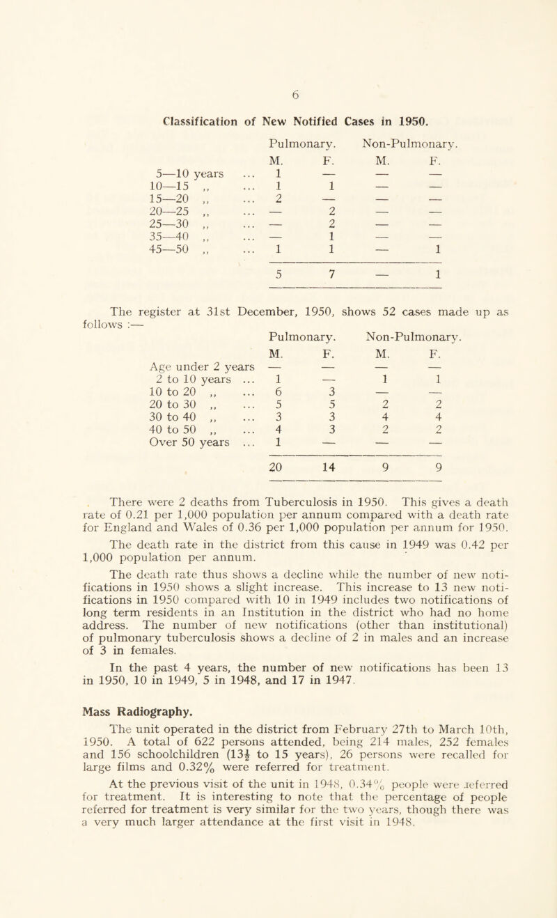 Classification of New Notified Cases in 1950. Pulmonary. Non-Pulmoriary. M. F. M. F. 5—10 years 1 — — — 10—15 ,. 1 1 — — 15—20 „ 2 — — — 20—25 ,, — 2 — — 25—30 ,, — 2 — — 35—40 „ — 1 — — 45—50 „ 1 1 — 1 5 7 — 1 The register at 31st December, 1950, shows 52 cases made follows :— Pulmonary. Non-Pulmonary. M. F. M. F. Age under 2 years — — — — 2 to 10 years ... 1 — 1 1 10 to 20 „ 6 3 — — 20 to 30 „ 5 5 2 2 30 to 40 ,, 3 3 4 4 40 to 50 „ 4 3 2 2 Over 50 years ... 1 — — — 20 14 9 9 There were 2 deaths from Tuberculosis in 1950. This gives a death rate of 0.21 per 1,000 population per annum compared with a death rate for England and Wales of 0.36 per 1,000 population per annum for 1950. The death rate in the district from this cause in 1949 was 0.42 per 1,000 population per annum. The death rate thus shows a decline while the number of new noti¬ fications in 1950 shows a slight increase. This increase to 13 new noti¬ fications in 1950 compared with 10 in 1949 includes two notifications of long term residents in an Institution in the district who had no home address. The number of new notifications (other than institutional) of pulmonary tuberculosis shows a decline of 2 in males and an increase of 3 in females. In the past 4 years, the number of new notifications has been 13 in 1950, 10 in 1949, 5 in 1948, and 17 in 1947. Mass Radiography. The unit operated in the district from February 27th to March 10th, 1950. A total of 622 persons attended, being 214 males, 252 females and 156 schoolchildren (13^ to 15 years), 26 persons were recalled for large films and 0.32% were referred for treatment. At the previous visit of the unit in 194cS, 0.34^5*0 people were referred for treatment. It is interesting to note that the percentage of people referred for treatment is very similar for the two years, though there was a very much larger attendance at the first visit in 1948.